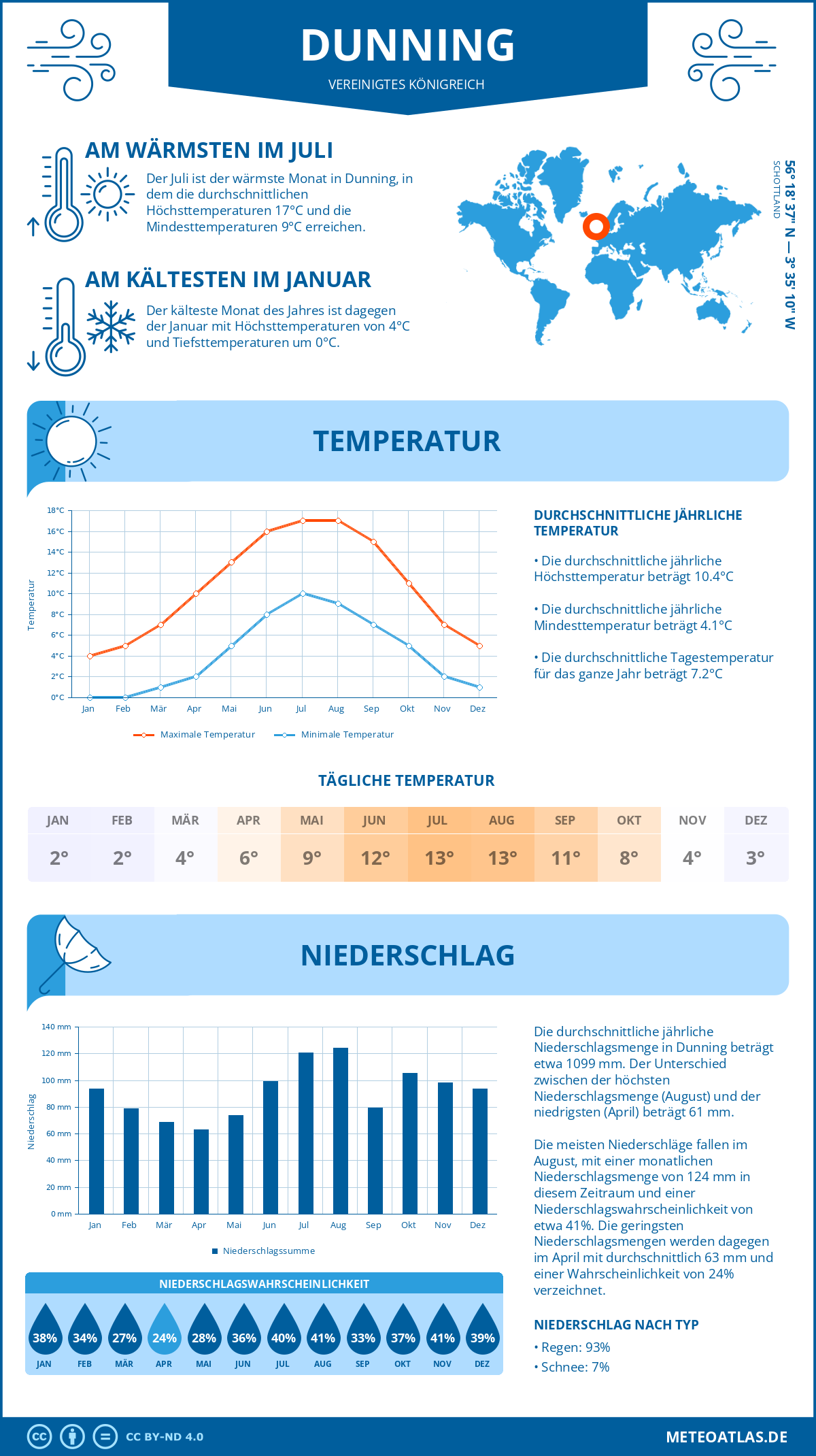Wetter Dunning (Vereinigtes Königreich) - Temperatur und Niederschlag