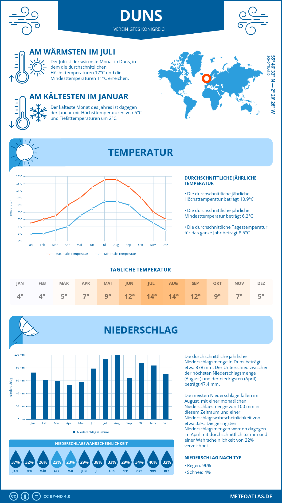 Wetter Duns (Vereinigtes Königreich) - Temperatur und Niederschlag