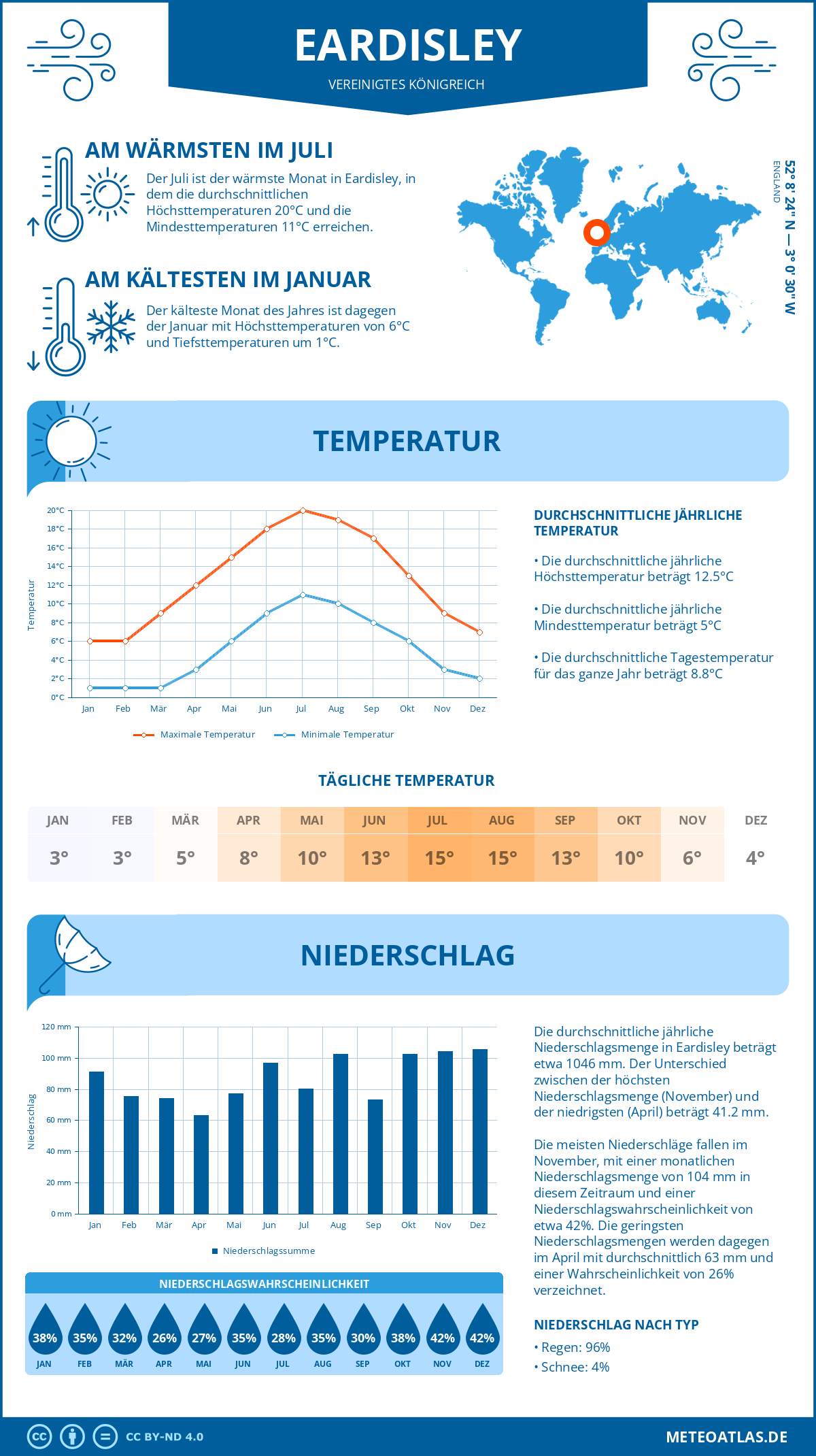 Wetter Eardisley (Vereinigtes Königreich) - Temperatur und Niederschlag