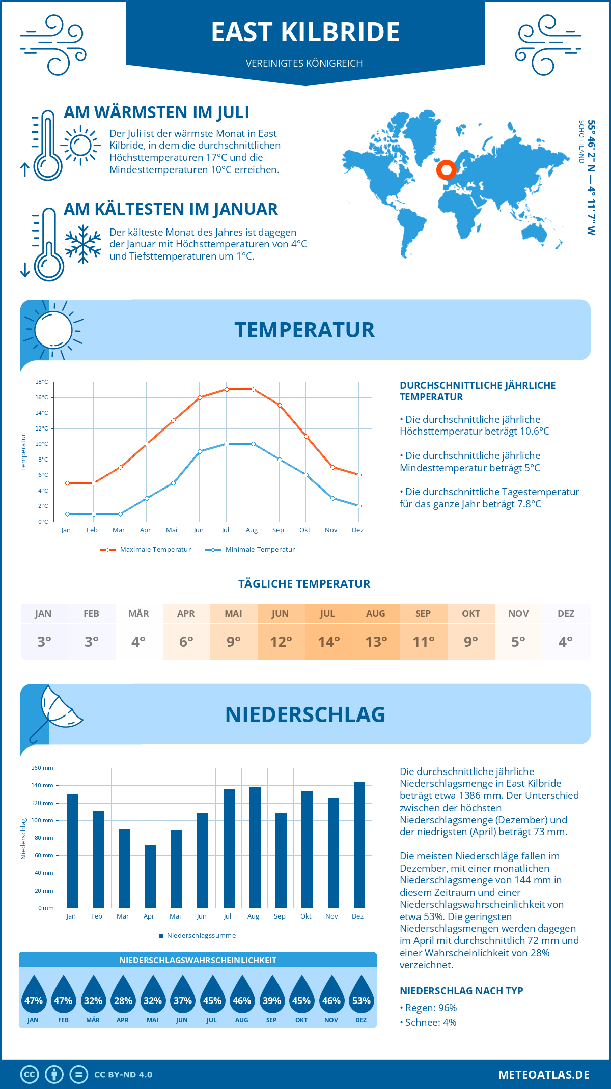 Wetter East Kilbride (Vereinigtes Königreich) - Temperatur und Niederschlag