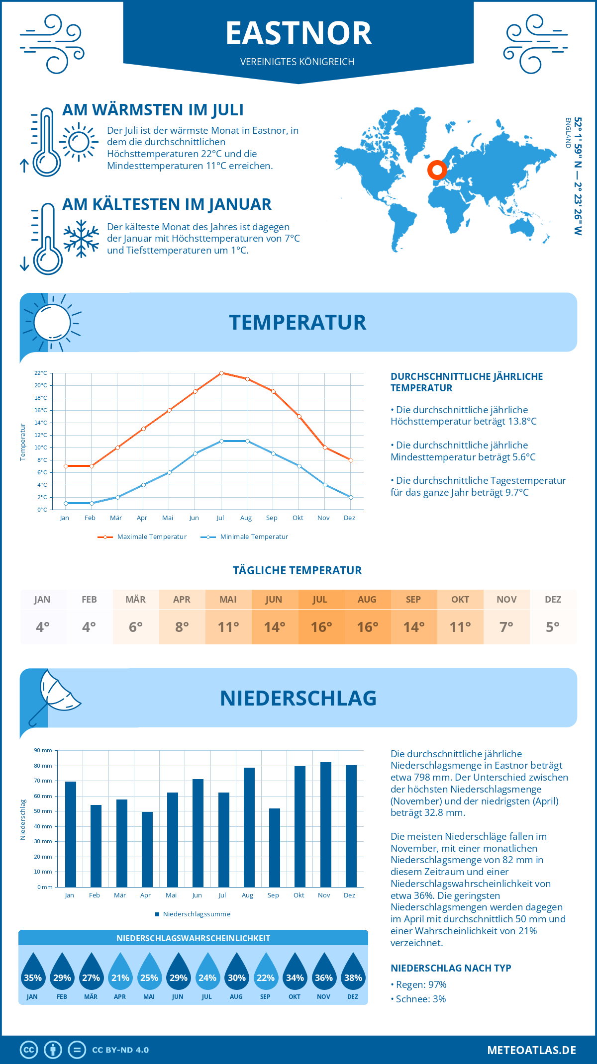 Wetter Eastnor (Vereinigtes Königreich) - Temperatur und Niederschlag