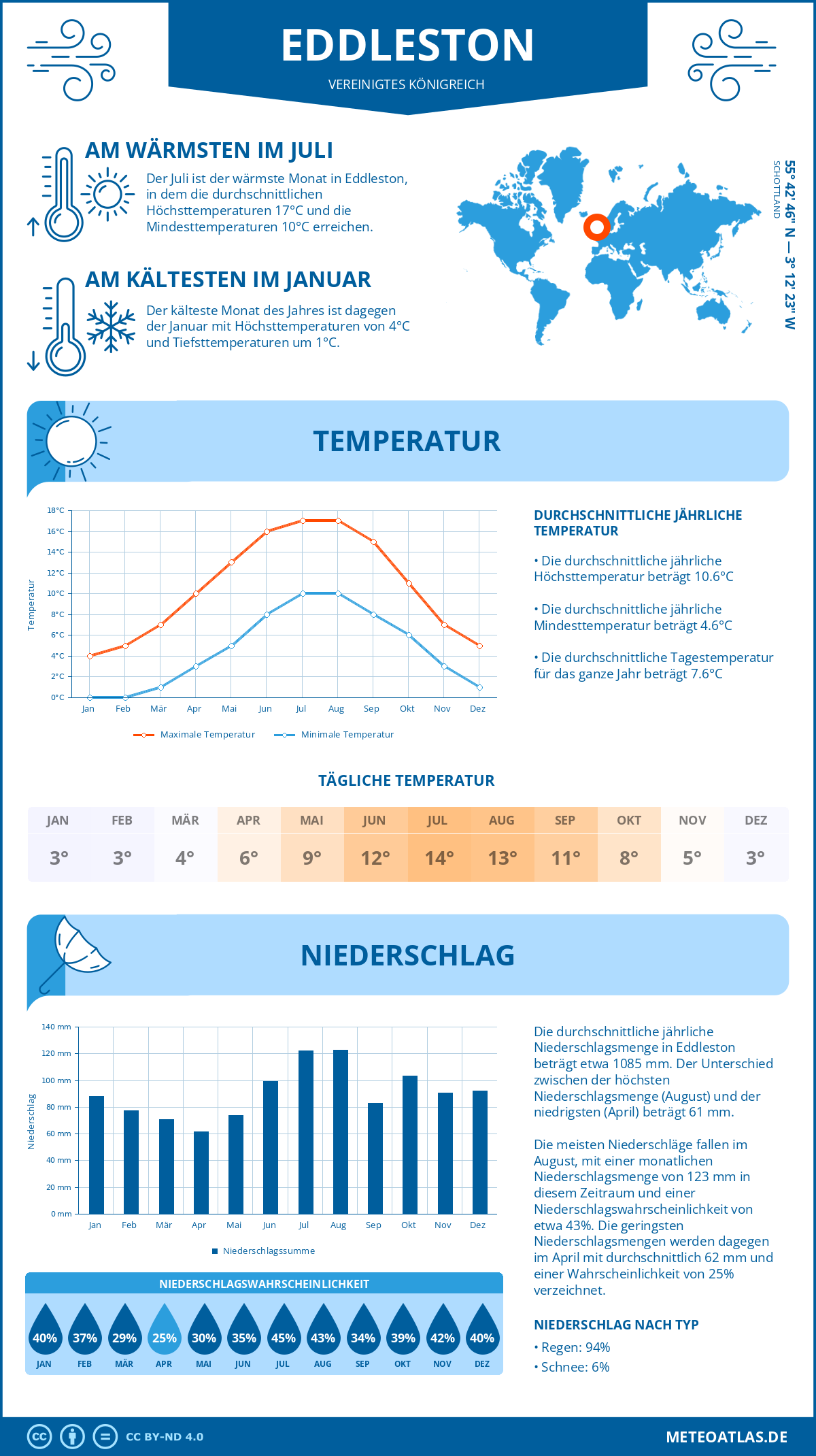 Wetter Eddleston (Vereinigtes Königreich) - Temperatur und Niederschlag