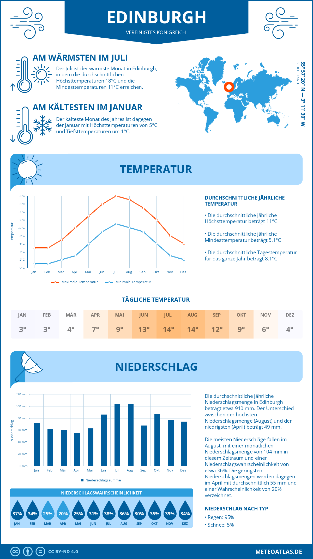 Wetter Edinburgh (Vereinigtes Königreich) - Temperatur und Niederschlag