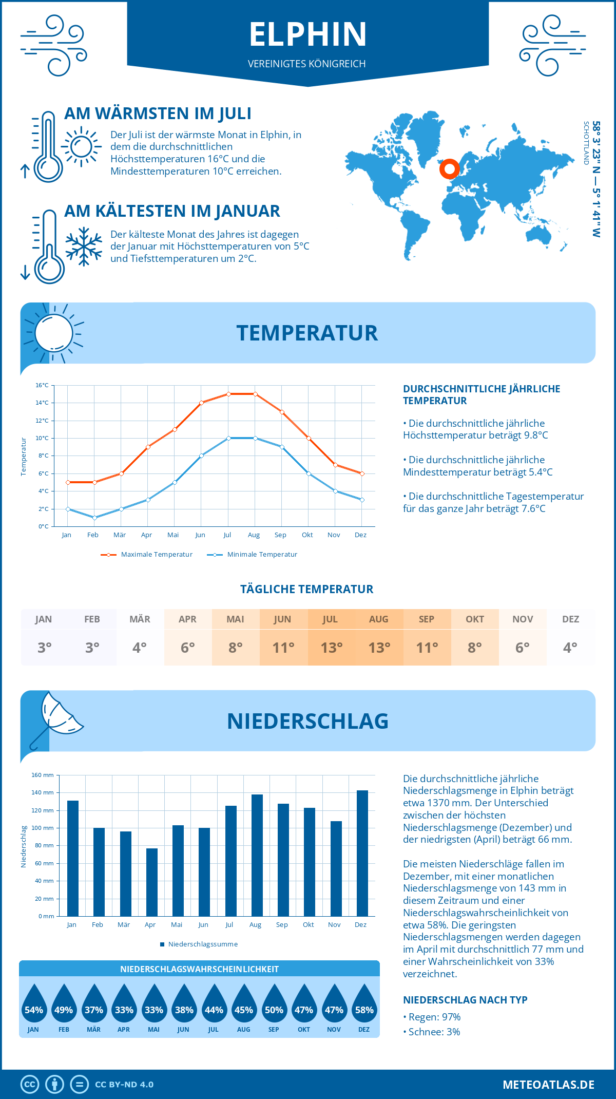 Wetter Elphin (Vereinigtes Königreich) - Temperatur und Niederschlag