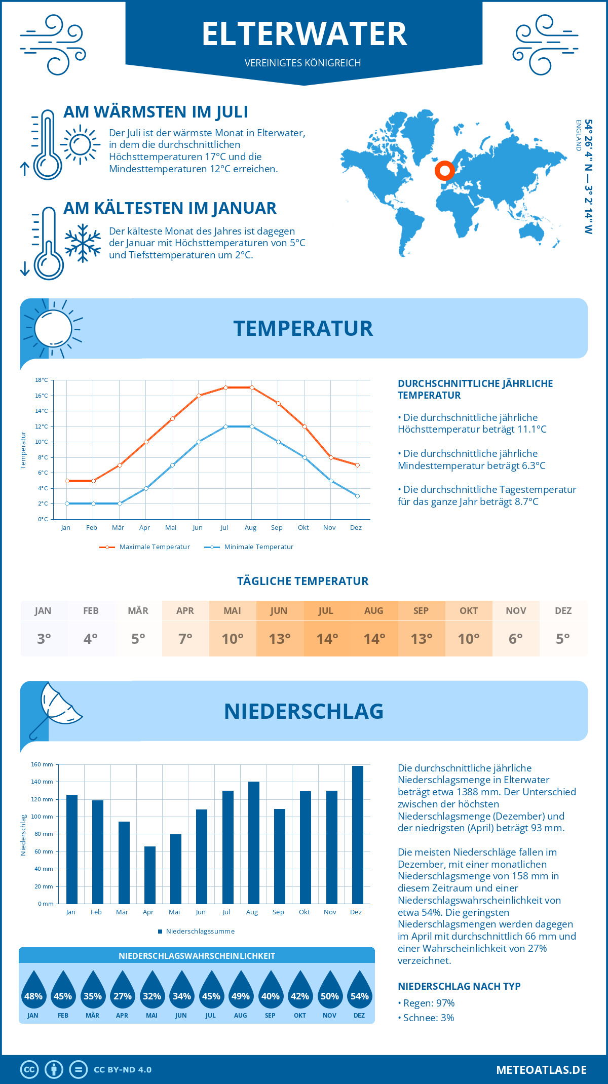 Wetter Elterwater (Vereinigtes Königreich) - Temperatur und Niederschlag