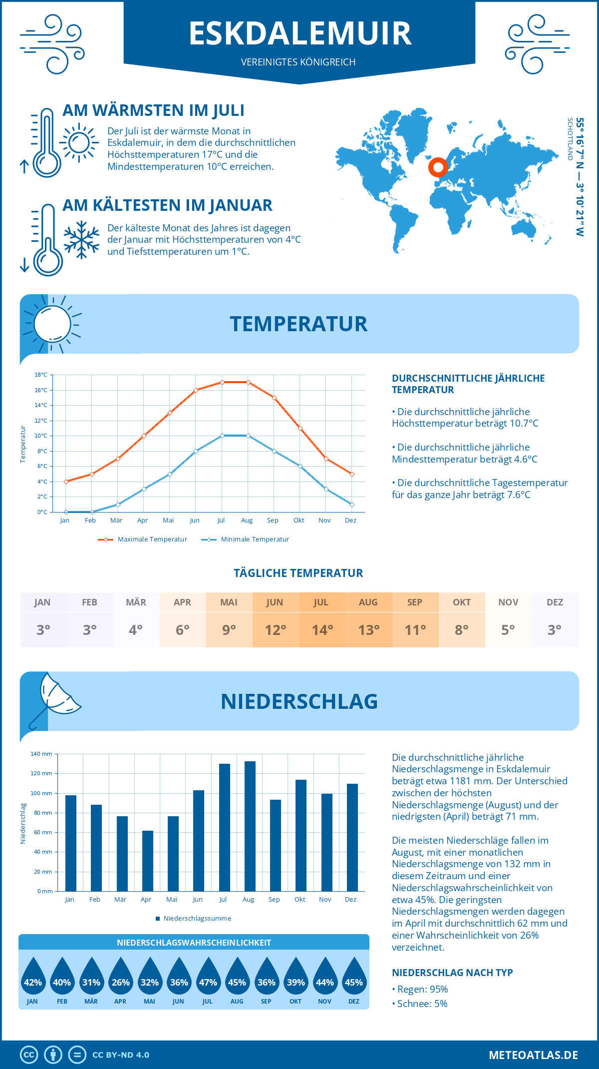 Wetter Eskdalemuir (Vereinigtes Königreich) - Temperatur und Niederschlag