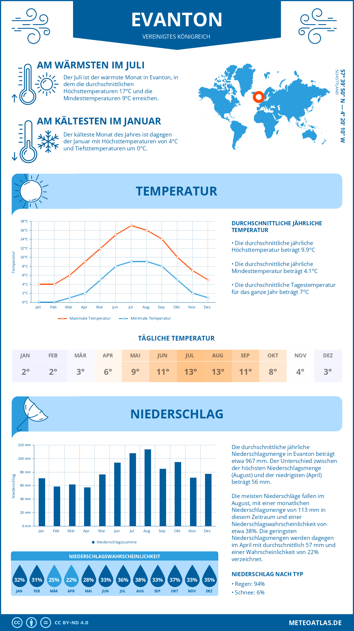 Wetter Evanton (Vereinigtes Königreich) - Temperatur und Niederschlag