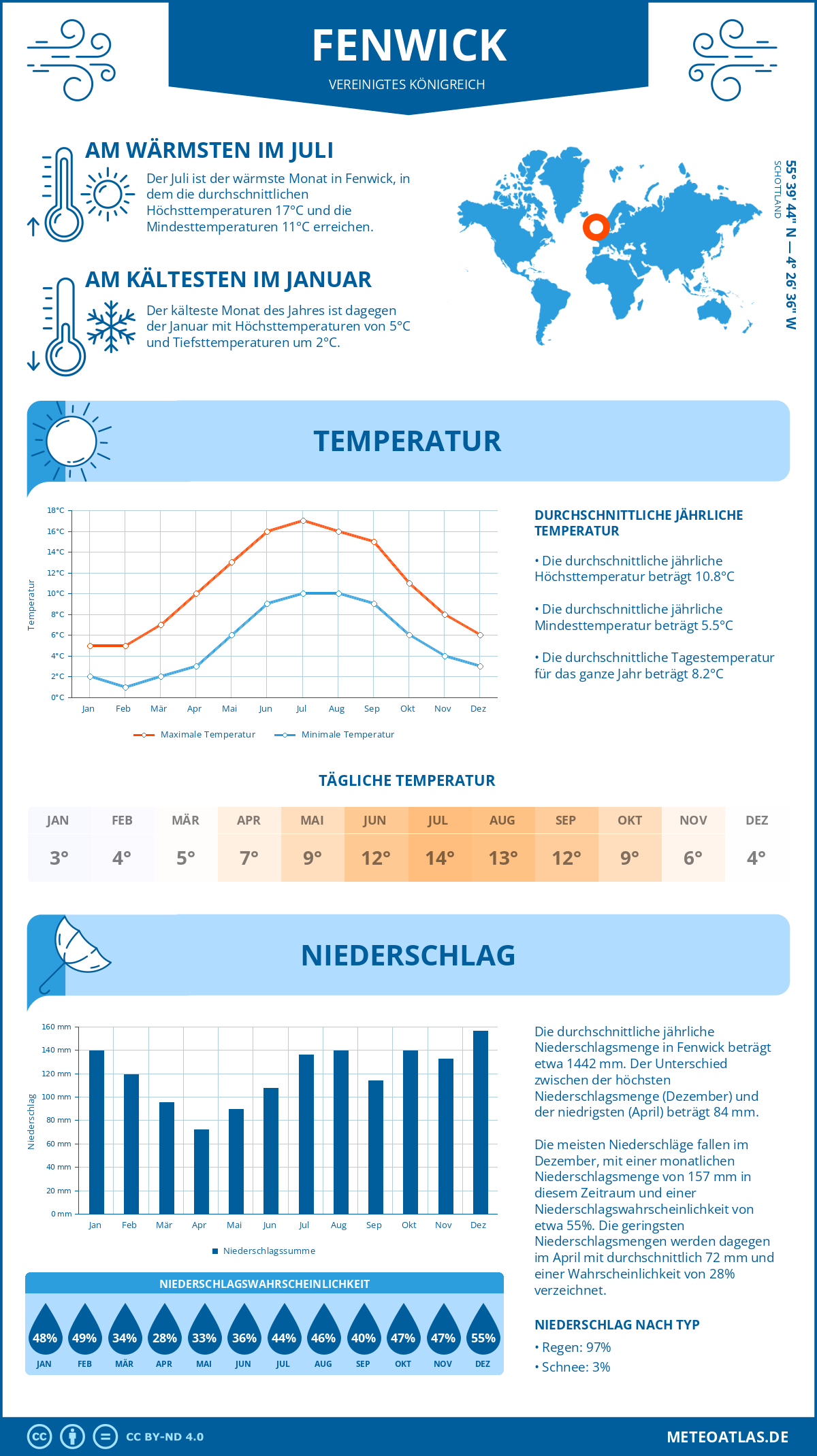 Wetter Fenwick (Vereinigtes Königreich) - Temperatur und Niederschlag