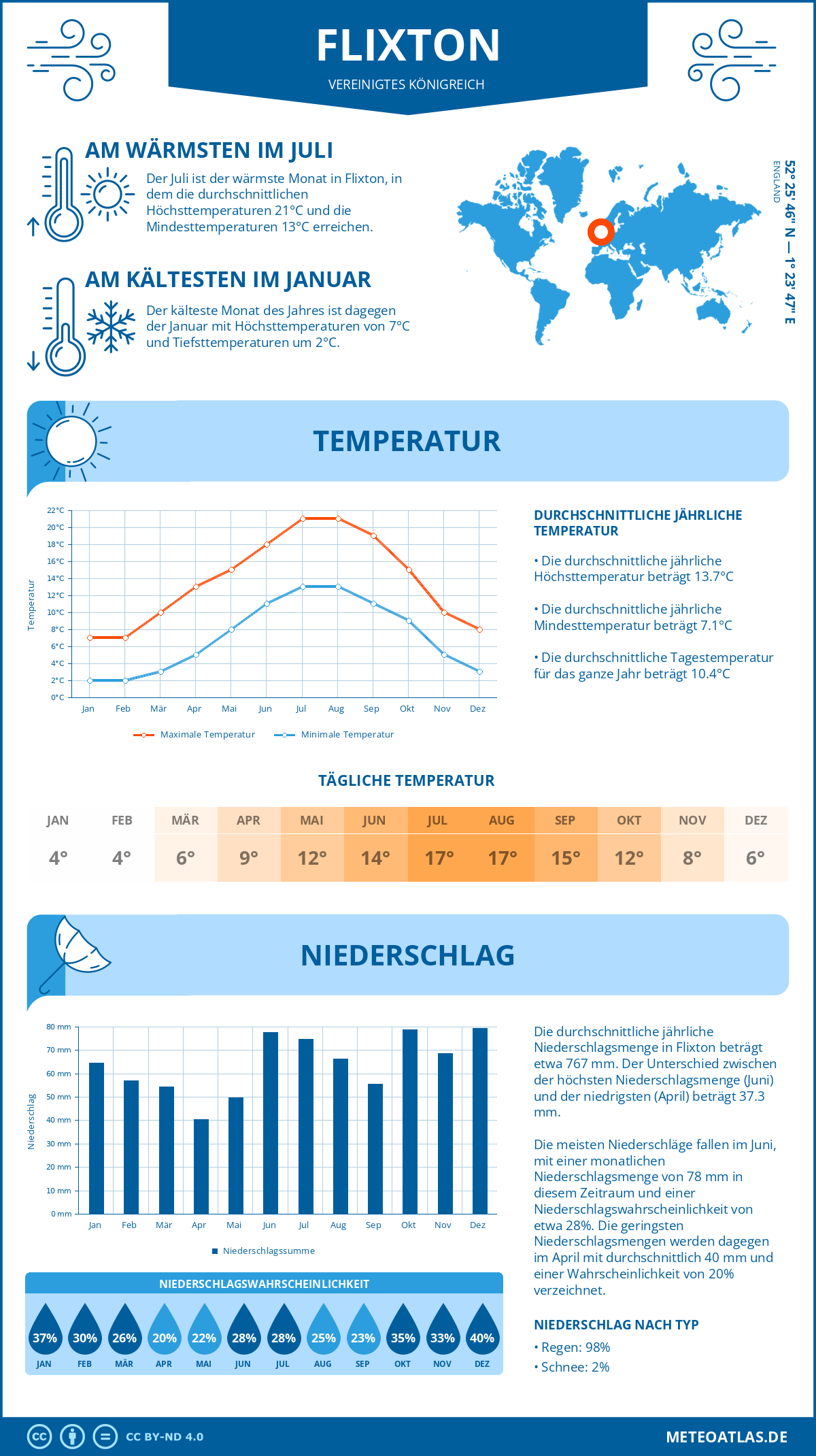 Wetter Flixton (Vereinigtes Königreich) - Temperatur und Niederschlag