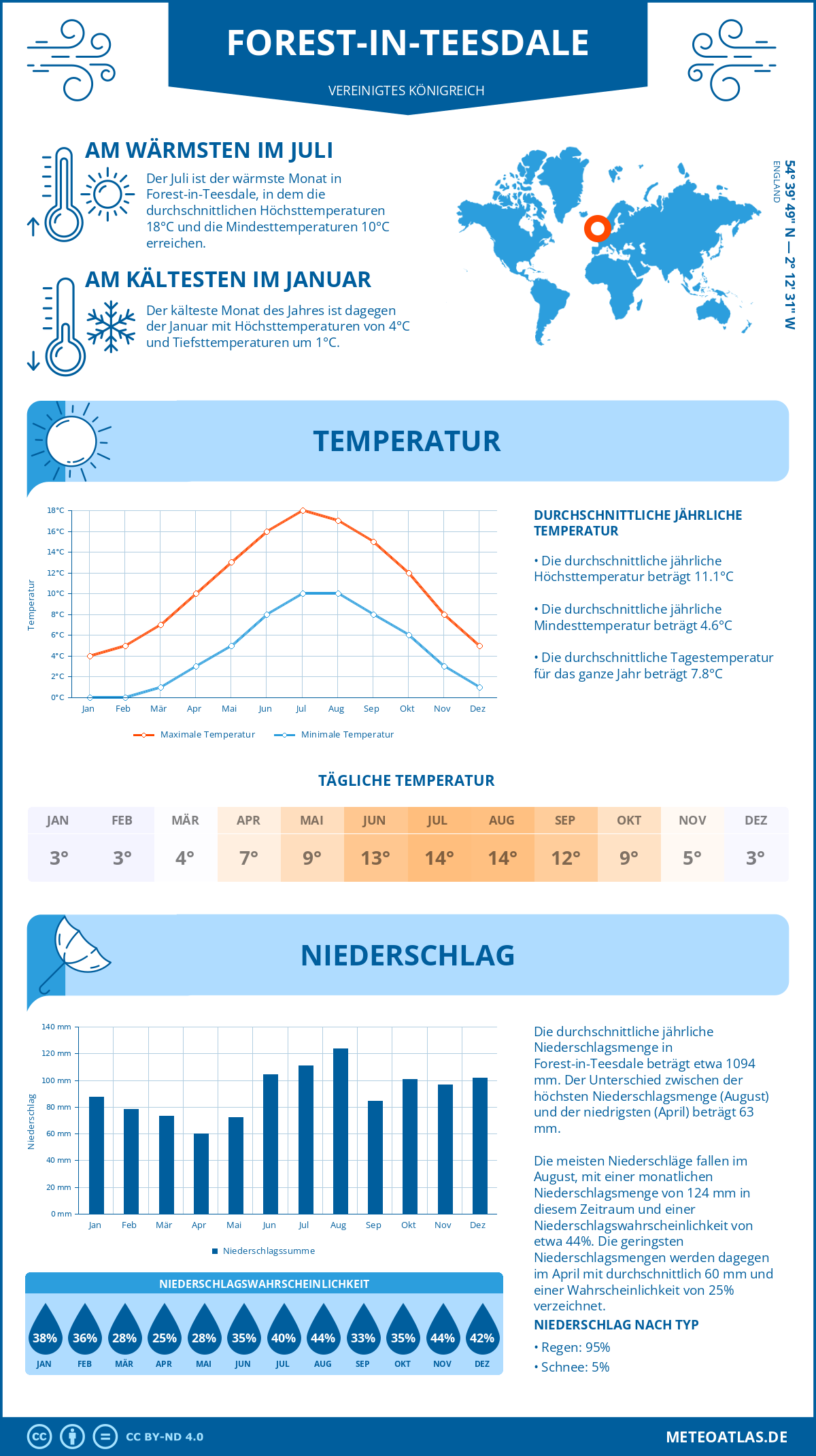 Wetter Forest-in-Teesdale (Vereinigtes Königreich) - Temperatur und Niederschlag