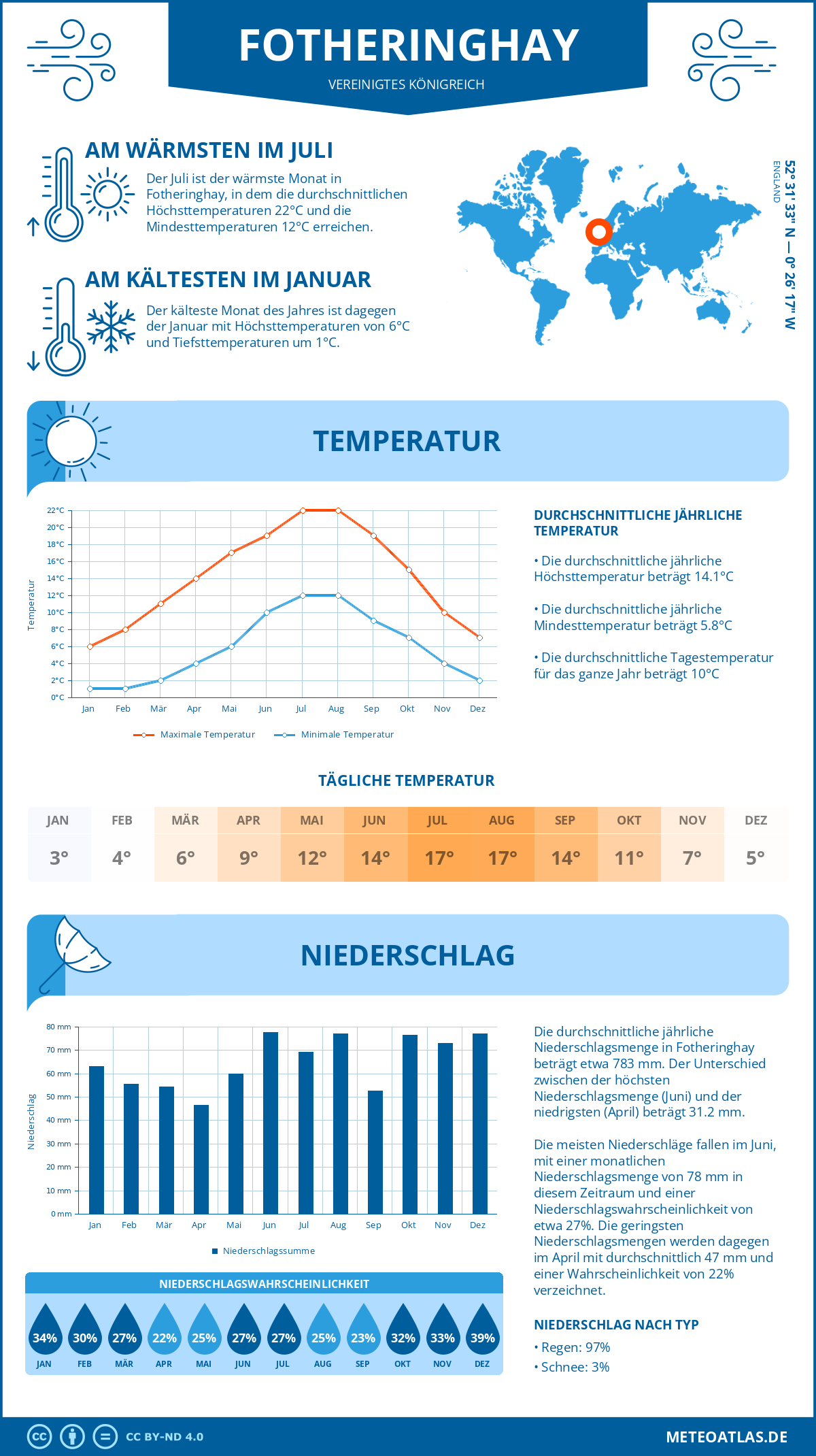 Wetter Fotheringhay (Vereinigtes Königreich) - Temperatur und Niederschlag