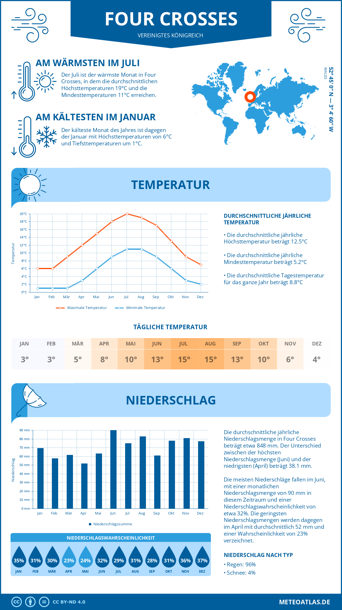 Wetter Four Crosses (Vereinigtes Königreich) - Temperatur und Niederschlag