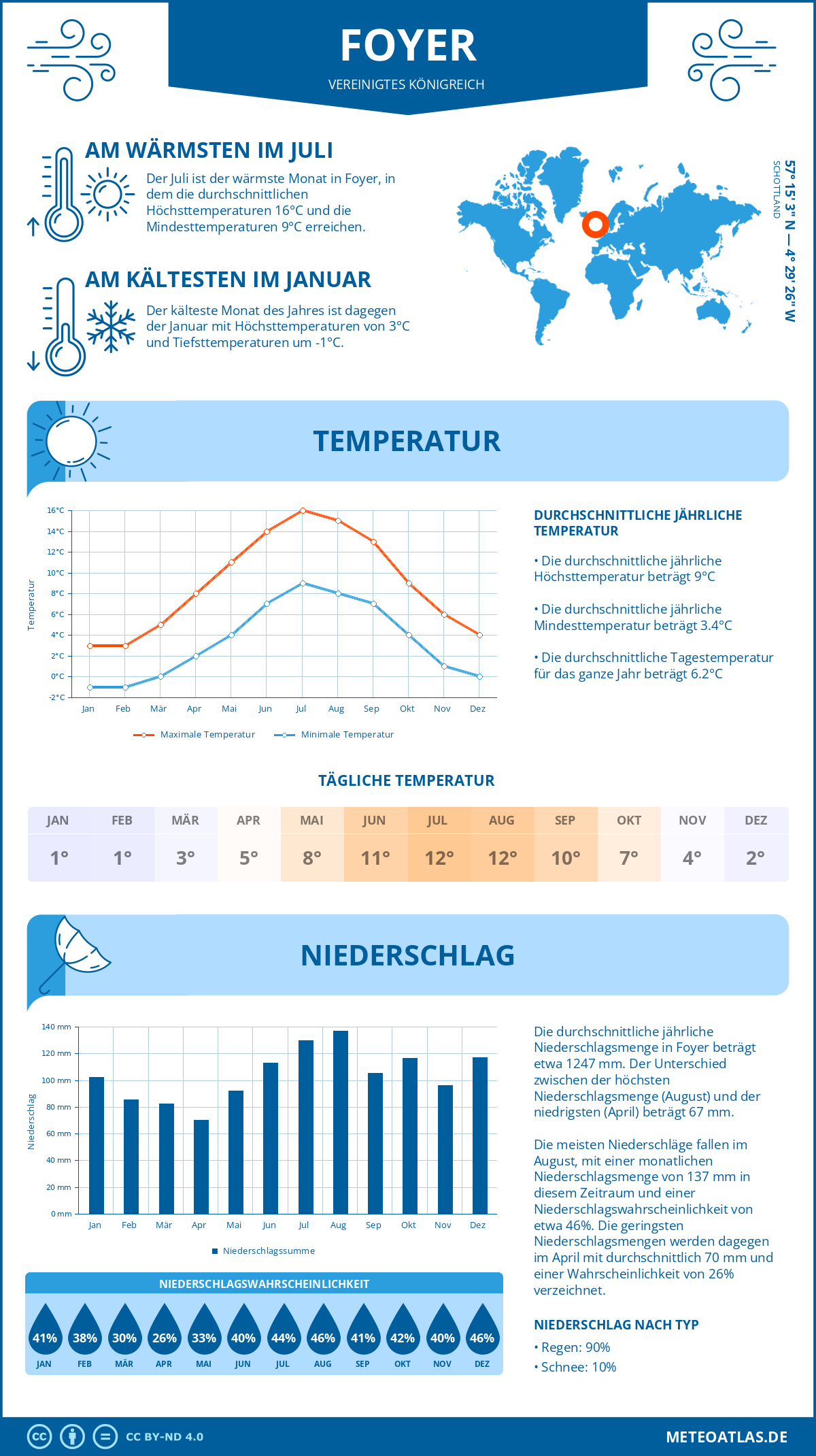 Wetter Foyer (Vereinigtes Königreich) - Temperatur und Niederschlag