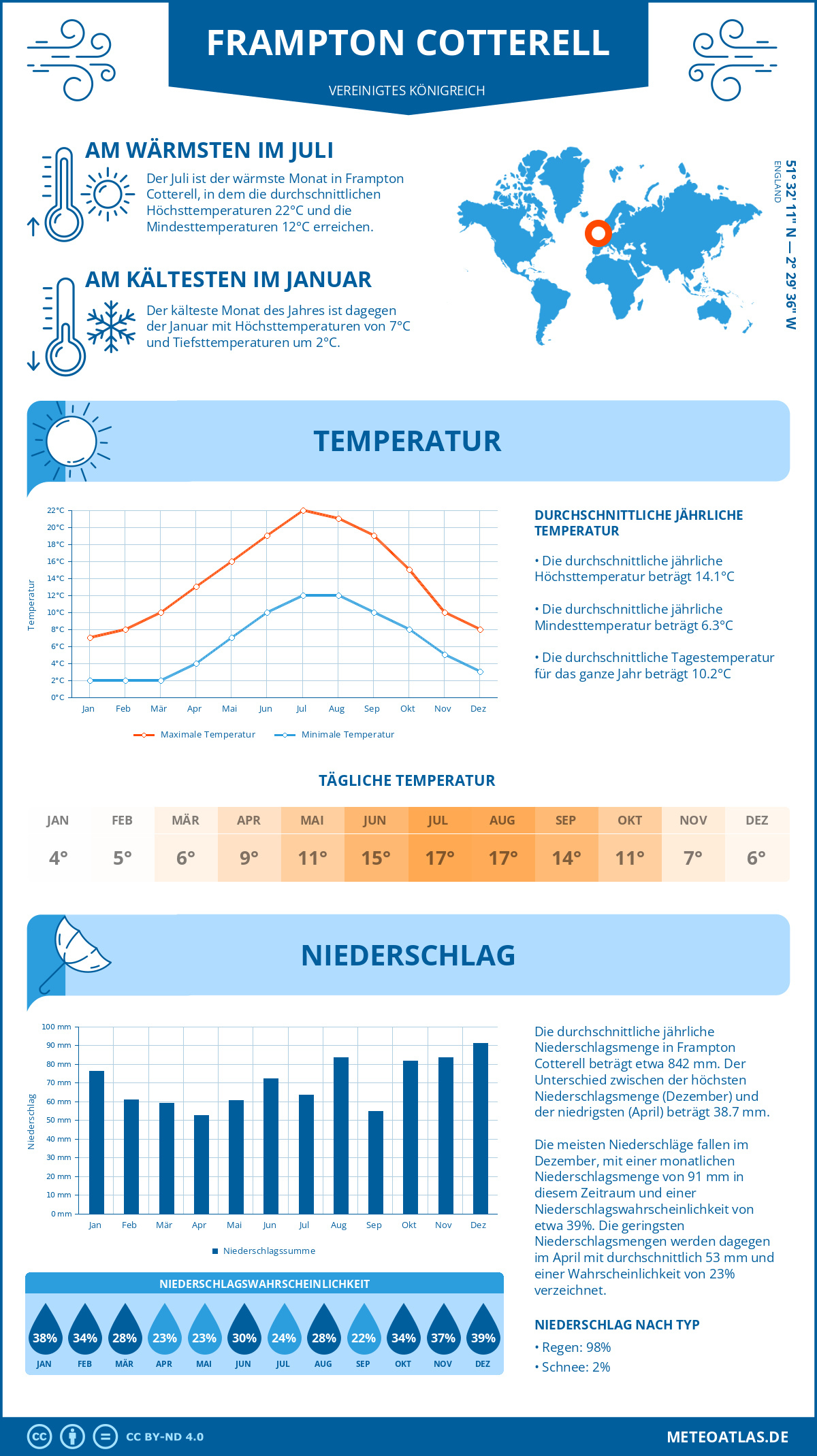 Wetter Frampton Cotterell (Vereinigtes Königreich) - Temperatur und Niederschlag