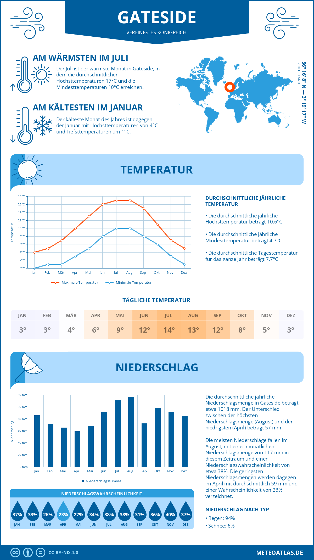 Wetter Gateside (Vereinigtes Königreich) - Temperatur und Niederschlag