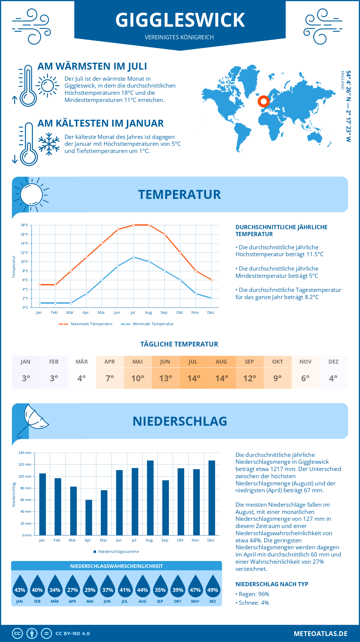 Wetter Giggleswick (Vereinigtes Königreich) - Temperatur und Niederschlag