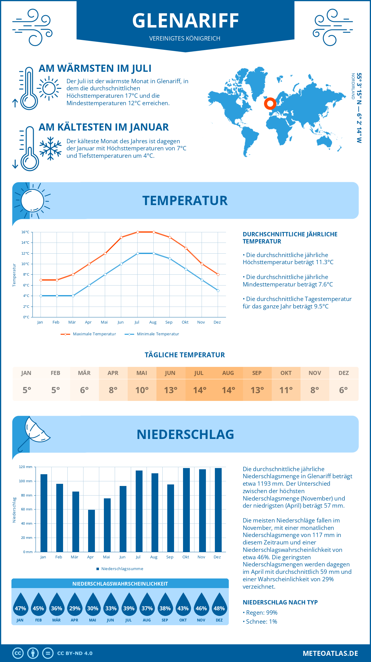 Wetter Glenariff (Vereinigtes Königreich) - Temperatur und Niederschlag