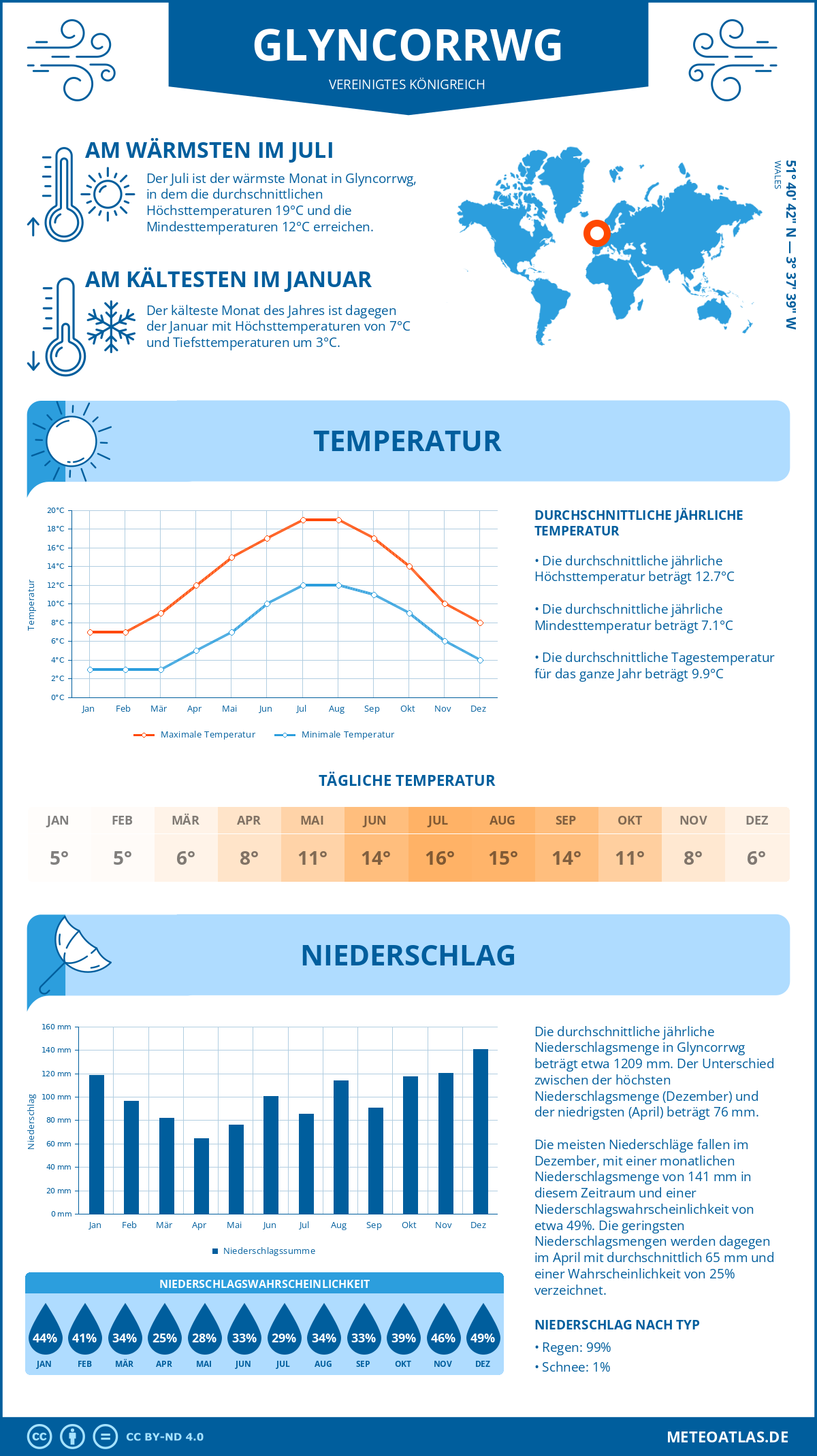 Wetter Glyncorrwg (Vereinigtes Königreich) - Temperatur und Niederschlag