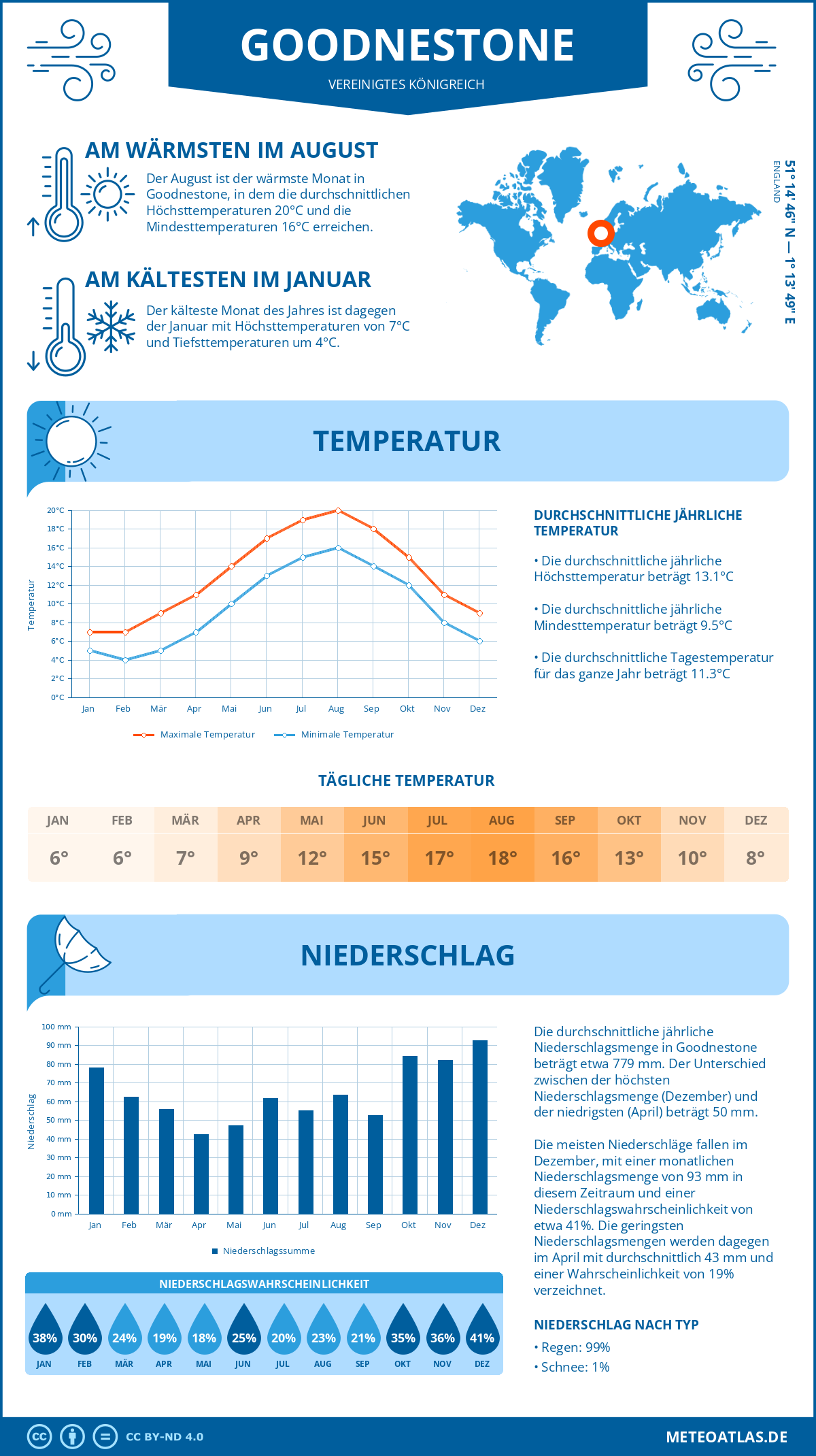 Wetter Goodnestone (Vereinigtes Königreich) - Temperatur und Niederschlag