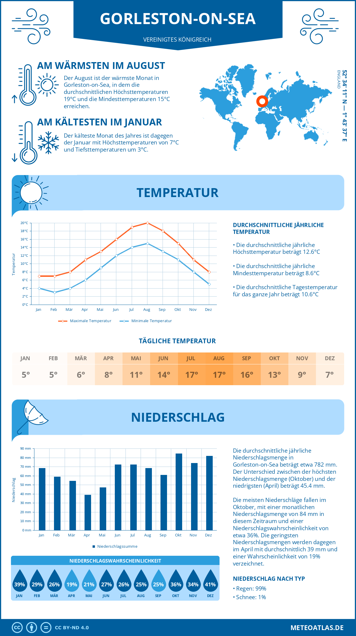 Wetter Gorleston-on-Sea (Vereinigtes Königreich) - Temperatur und Niederschlag