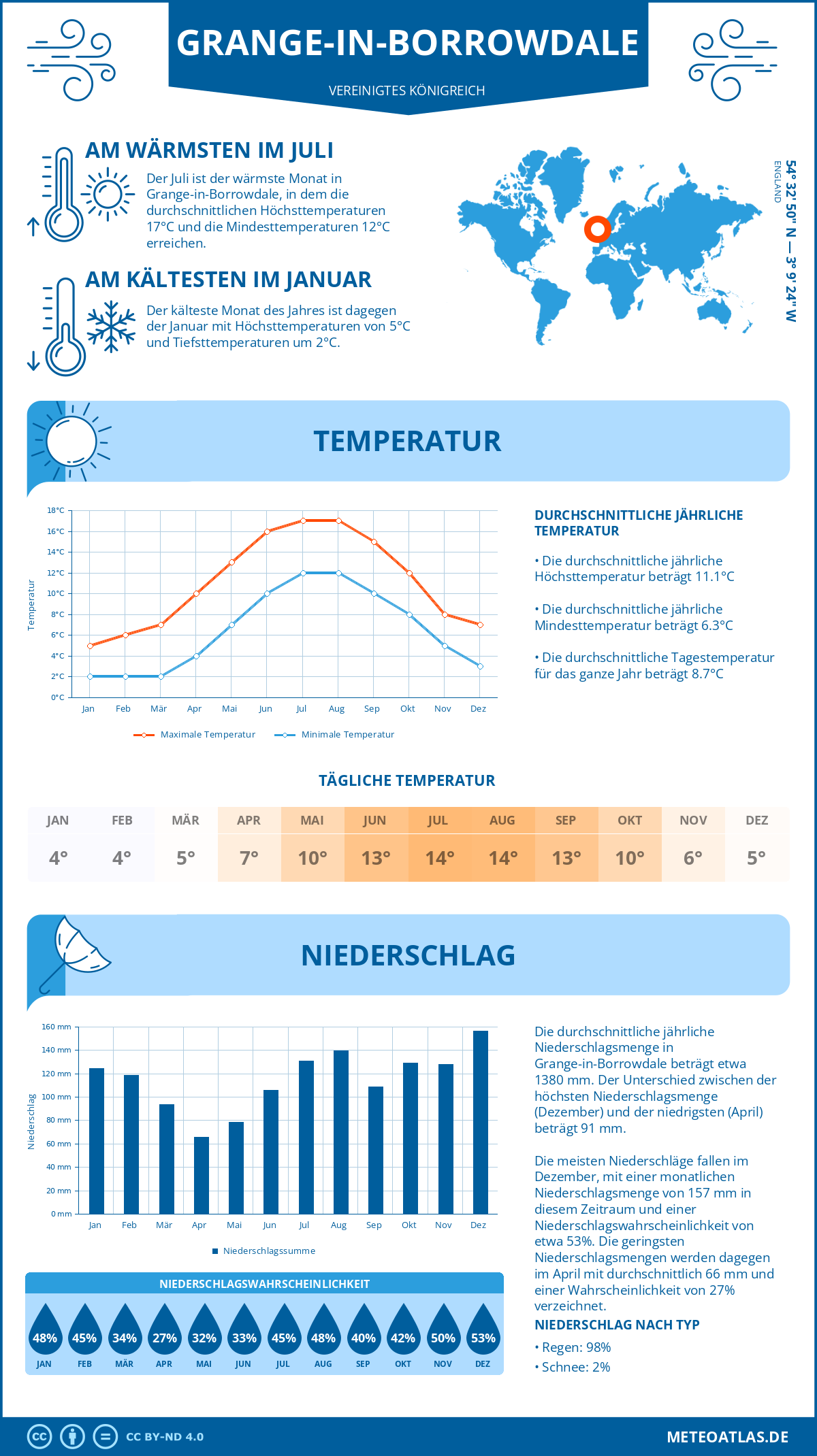 Wetter Grange-in-Borrowdale (Vereinigtes Königreich) - Temperatur und Niederschlag