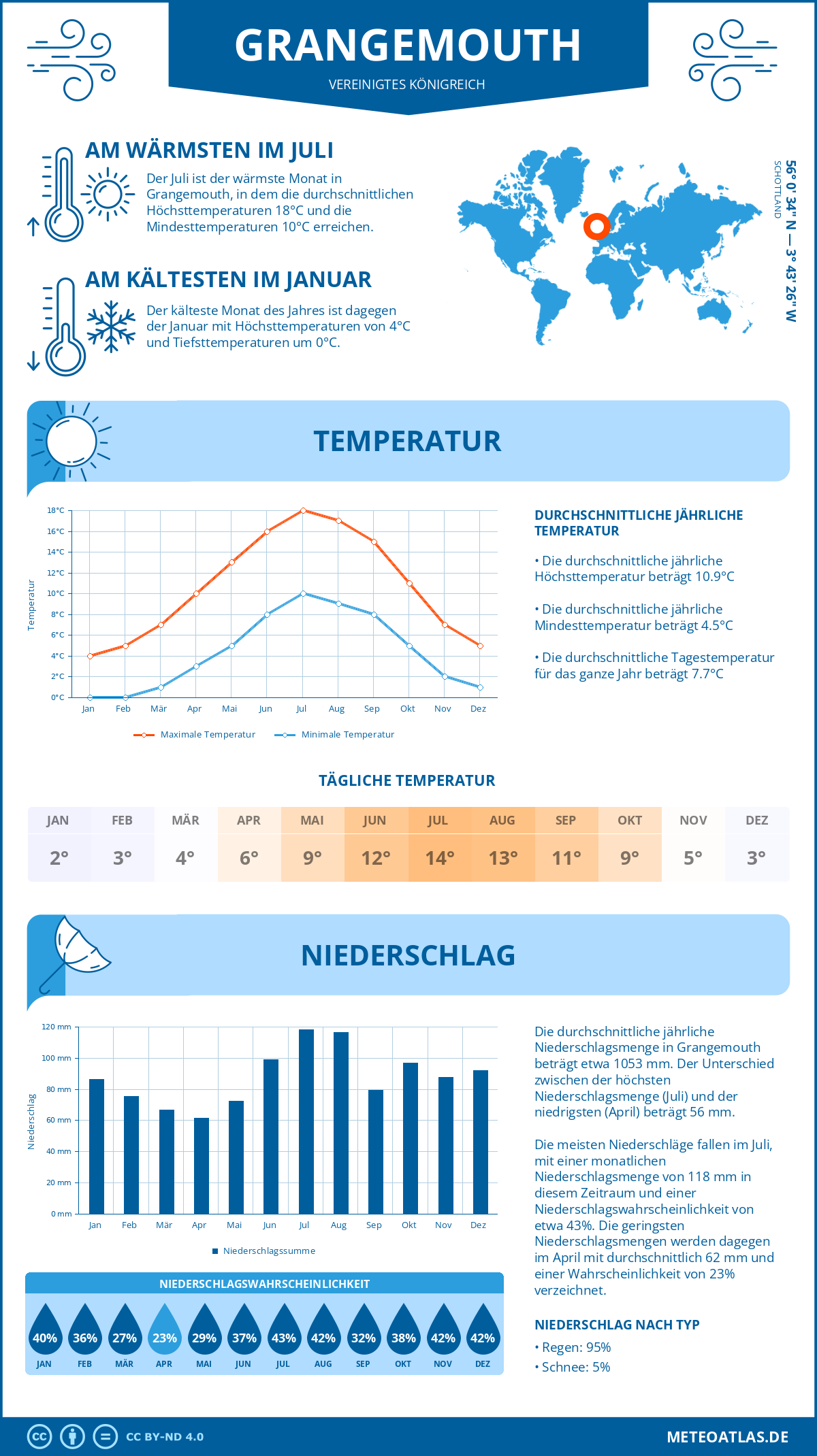 Wetter Grangemouth (Vereinigtes Königreich) - Temperatur und Niederschlag