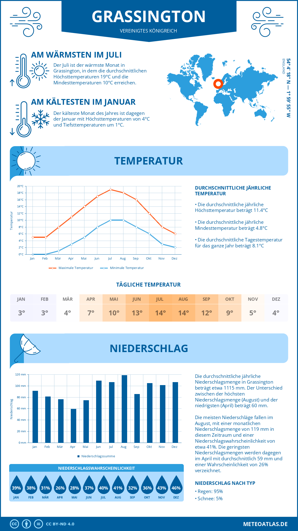 Wetter Grassington (Vereinigtes Königreich) - Temperatur und Niederschlag