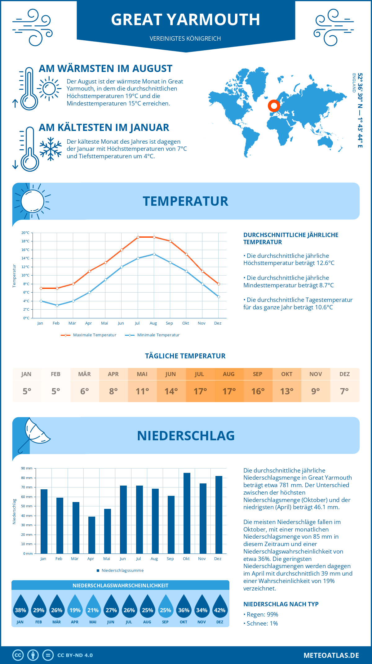 Wetter Great Yarmouth (Vereinigtes Königreich) - Temperatur und Niederschlag