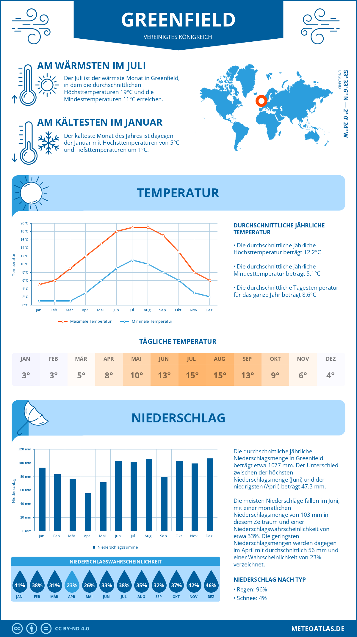 Wetter Greenfield (Vereinigtes Königreich) - Temperatur und Niederschlag