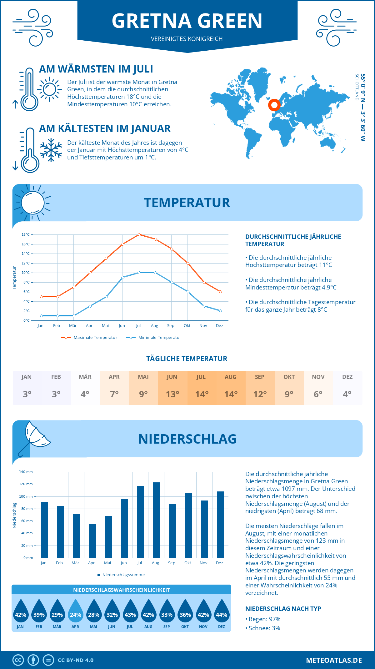 Wetter Gretna Green (Vereinigtes Königreich) - Temperatur und Niederschlag