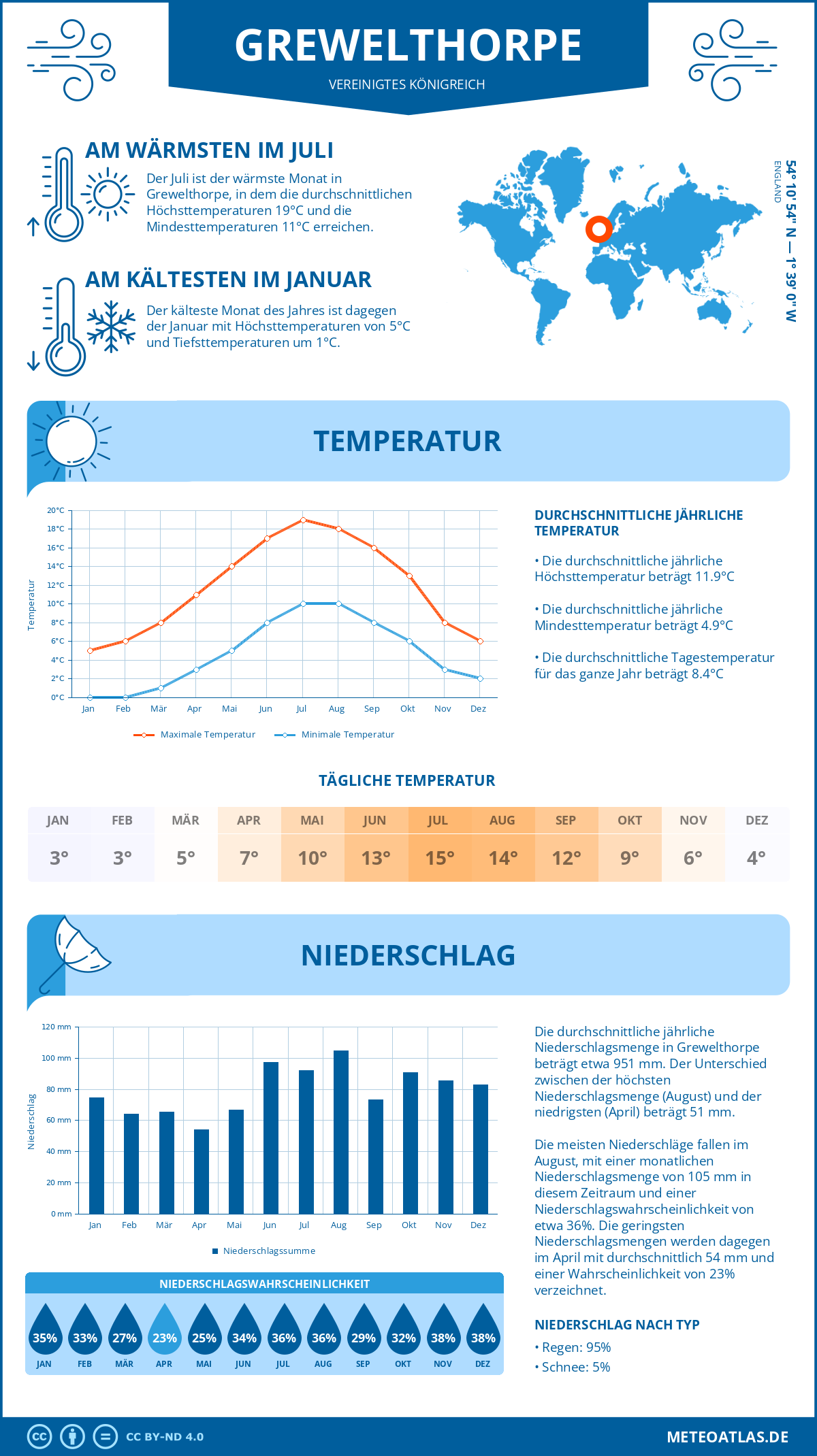 Wetter Grewelthorpe (Vereinigtes Königreich) - Temperatur und Niederschlag