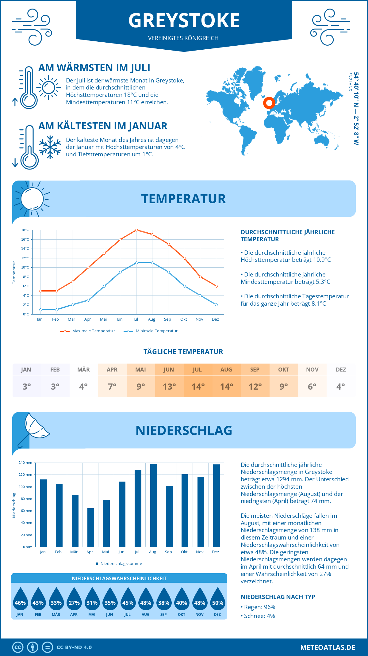 Wetter Greystoke (Vereinigtes Königreich) - Temperatur und Niederschlag
