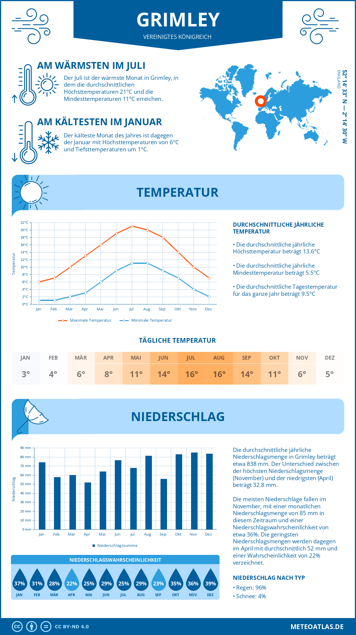 Wetter Grimley (Vereinigtes Königreich) - Temperatur und Niederschlag