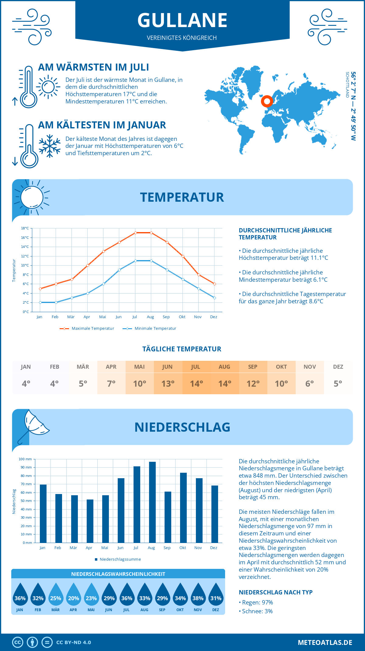 Wetter Gullane (Vereinigtes Königreich) - Temperatur und Niederschlag