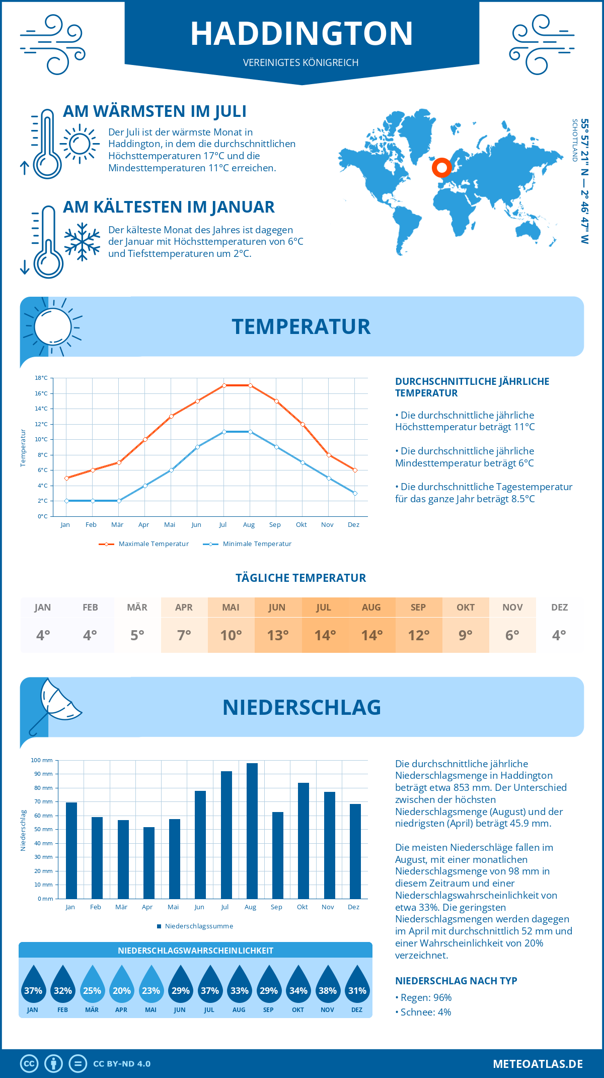 Wetter Haddington (Vereinigtes Königreich) - Temperatur und Niederschlag