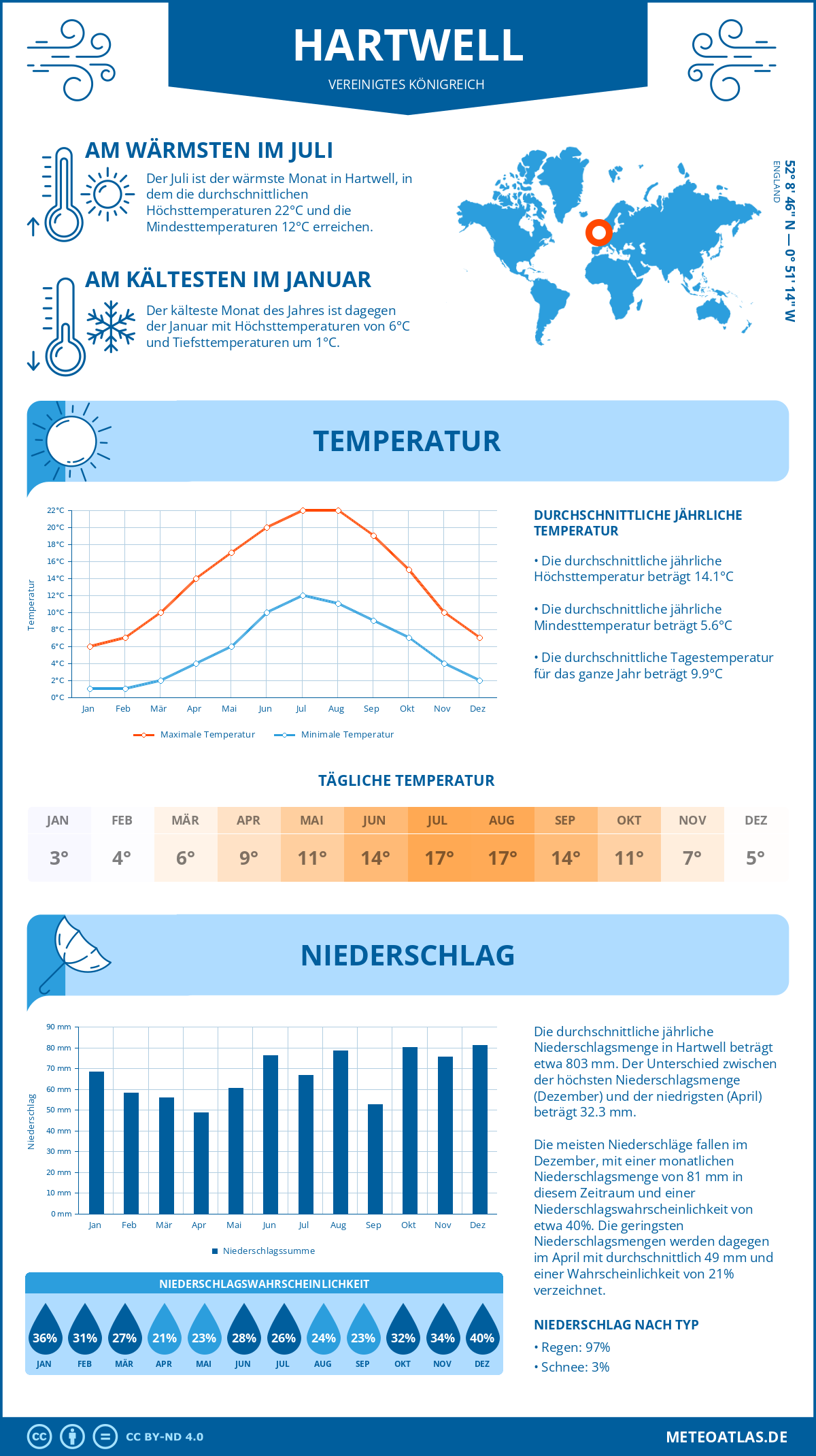 Wetter Hartwell (Vereinigtes Königreich) - Temperatur und Niederschlag