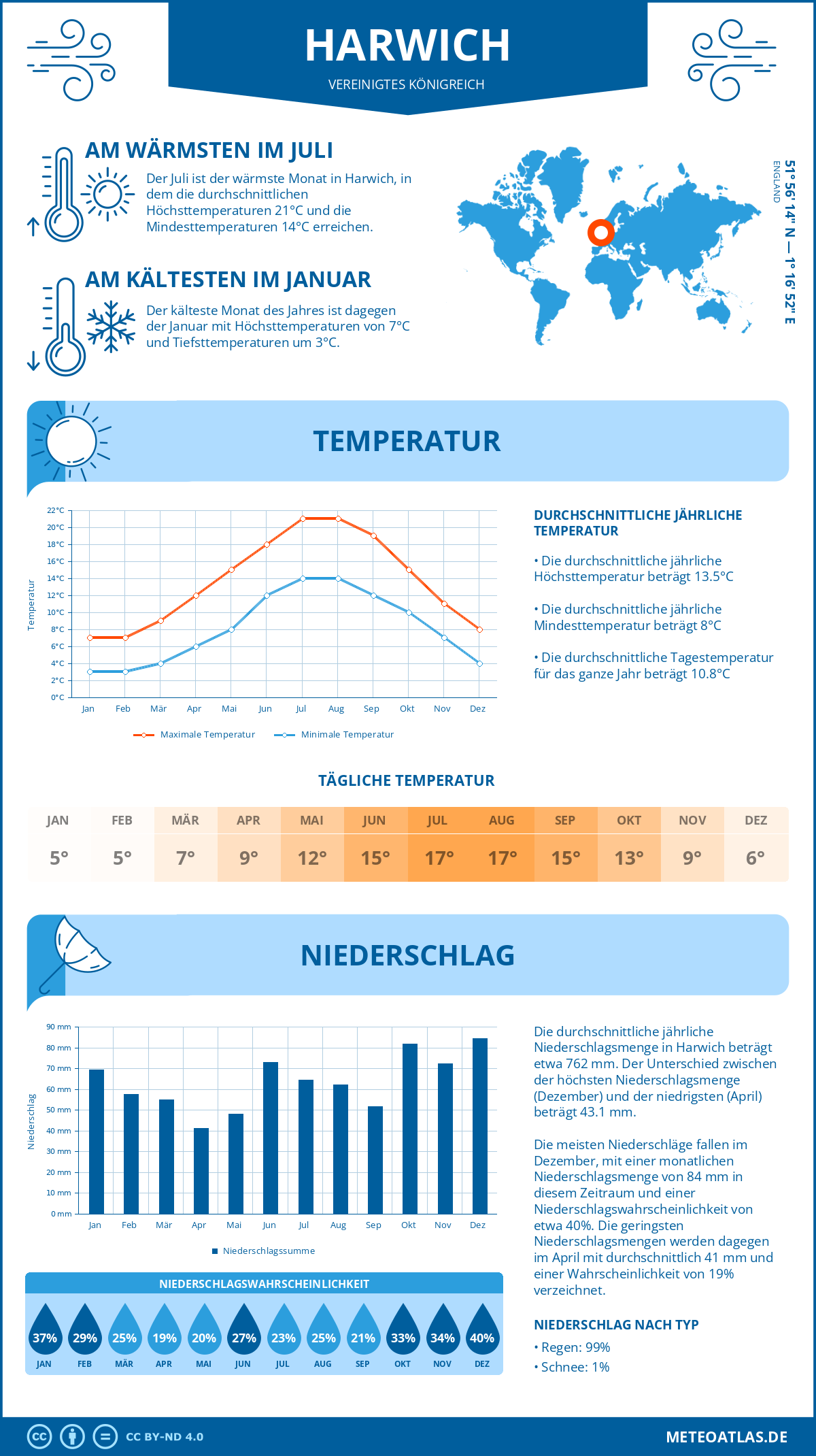 Wetter Harwich (Vereinigtes Königreich) - Temperatur und Niederschlag