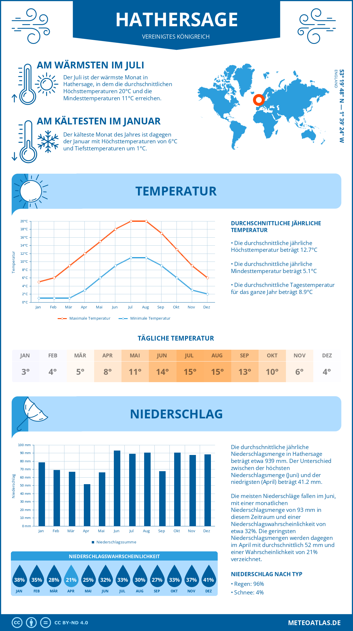 Wetter Hathersage (Vereinigtes Königreich) - Temperatur und Niederschlag