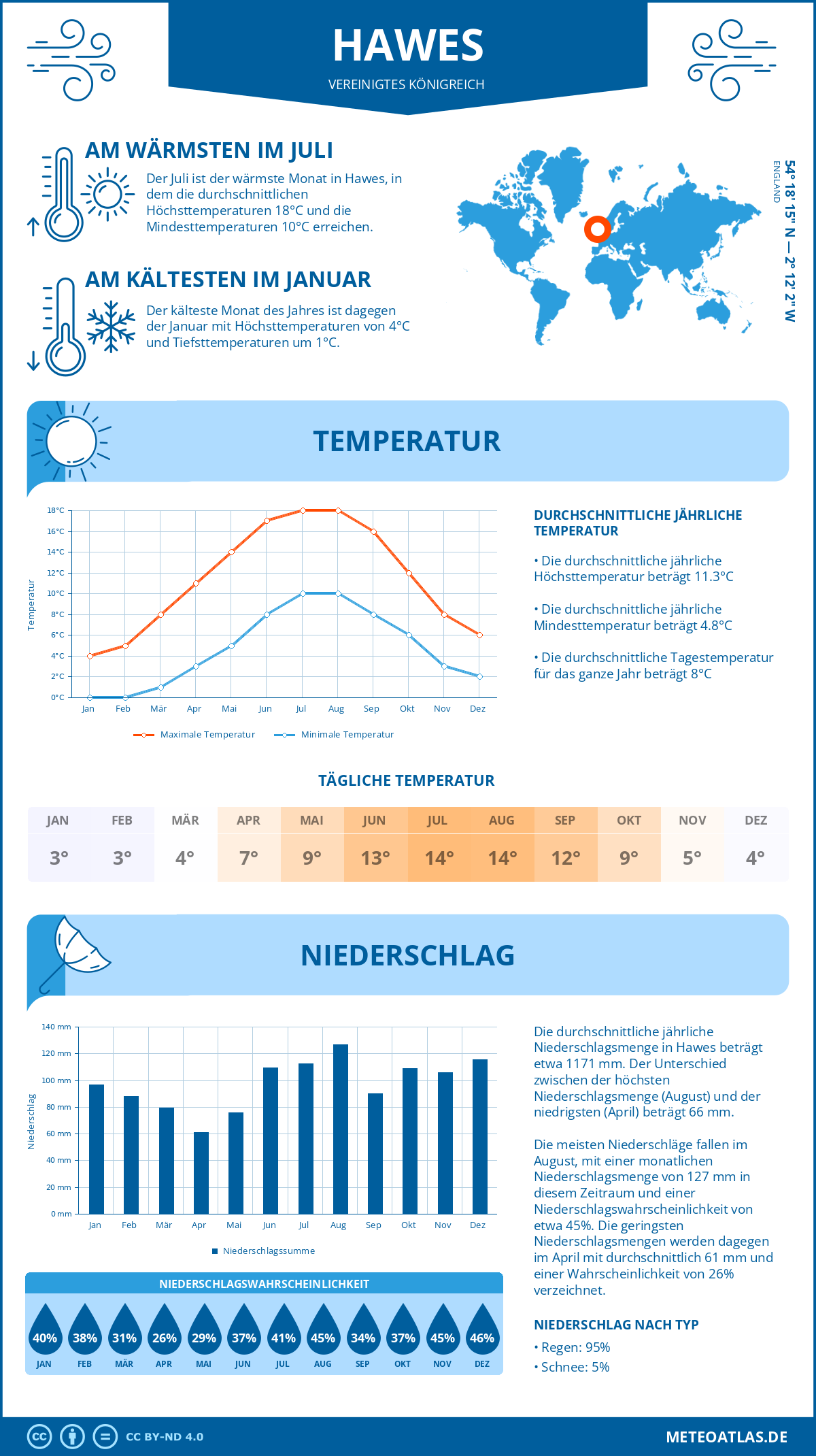 Wetter Hawes (Vereinigtes Königreich) - Temperatur und Niederschlag