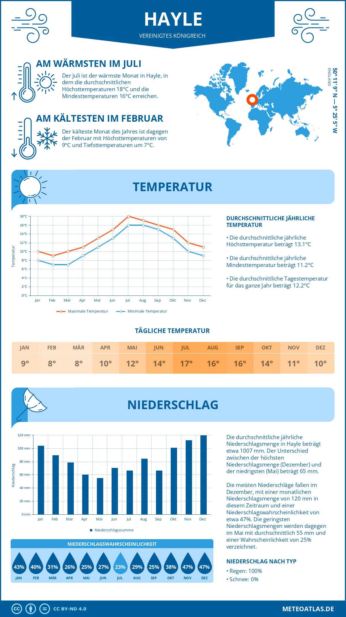 Wetter Hayle (Vereinigtes Königreich) - Temperatur und Niederschlag