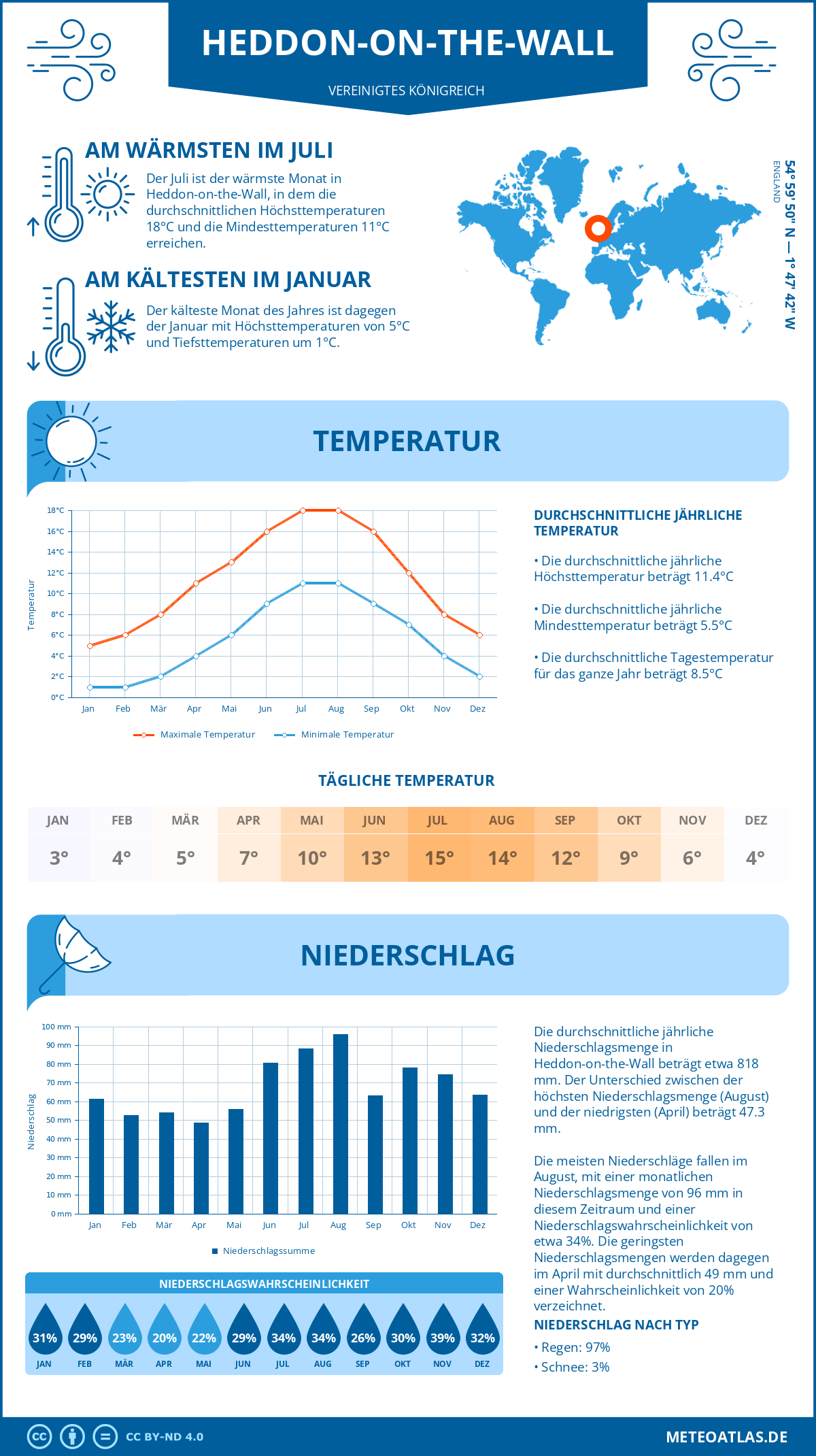 Wetter Heddon-on-the-Wall (Vereinigtes Königreich) - Temperatur und Niederschlag