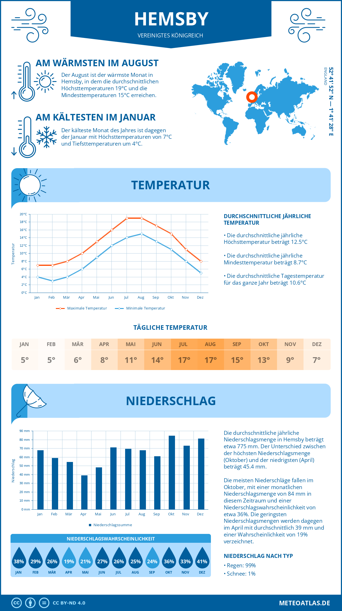 Wetter Hemsby (Vereinigtes Königreich) - Temperatur und Niederschlag