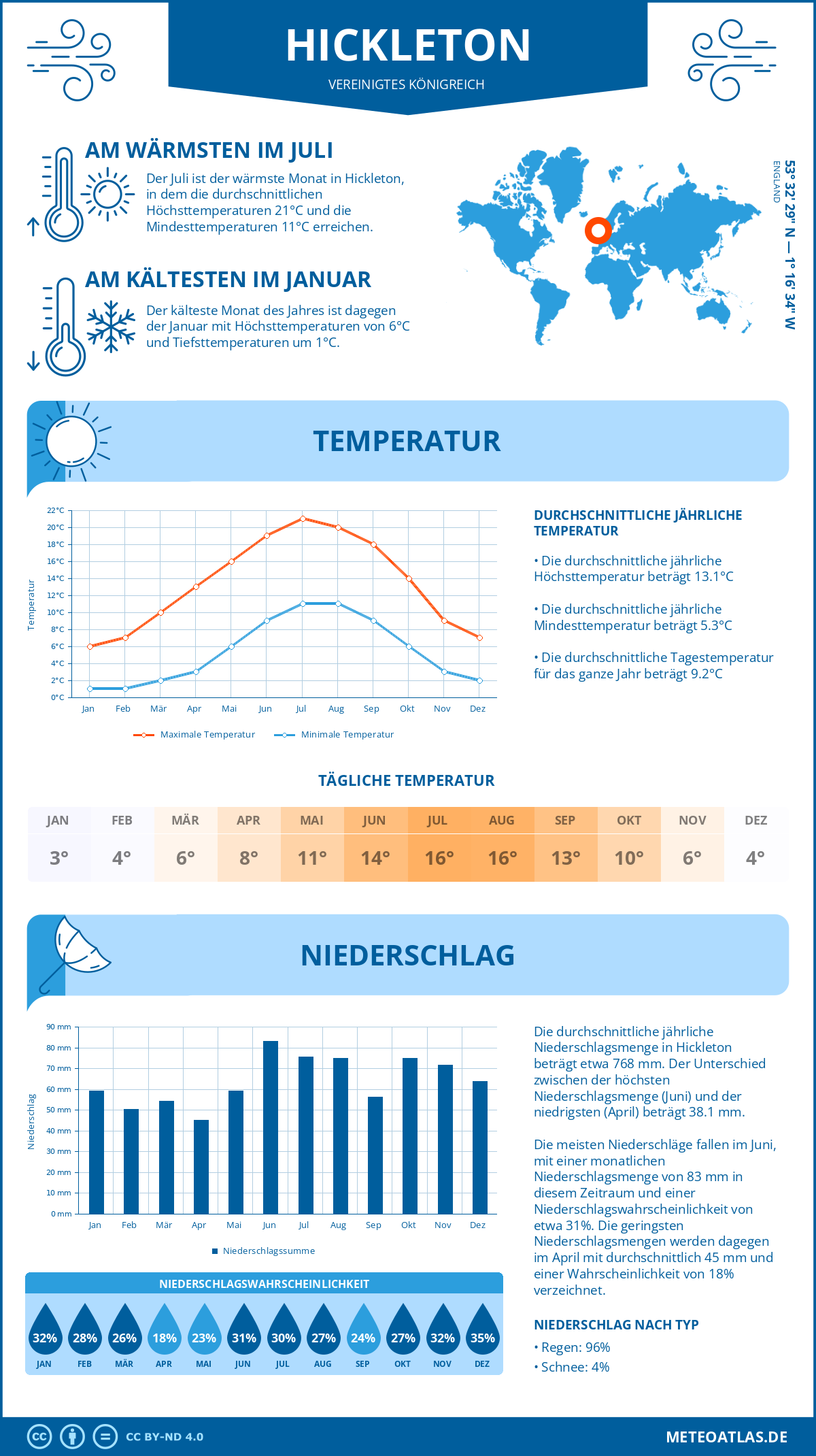 Wetter Hickleton (Vereinigtes Königreich) - Temperatur und Niederschlag