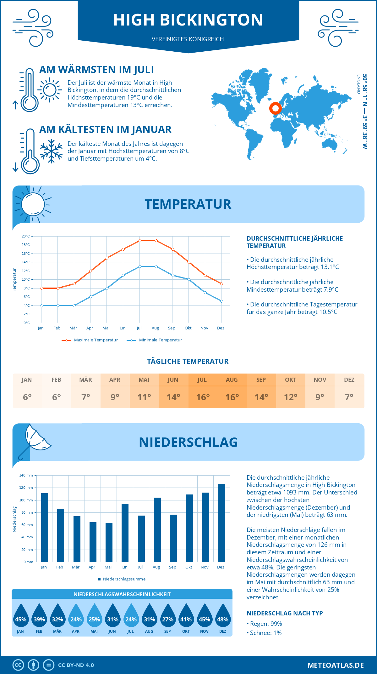 Wetter High Bickington (Vereinigtes Königreich) - Temperatur und Niederschlag