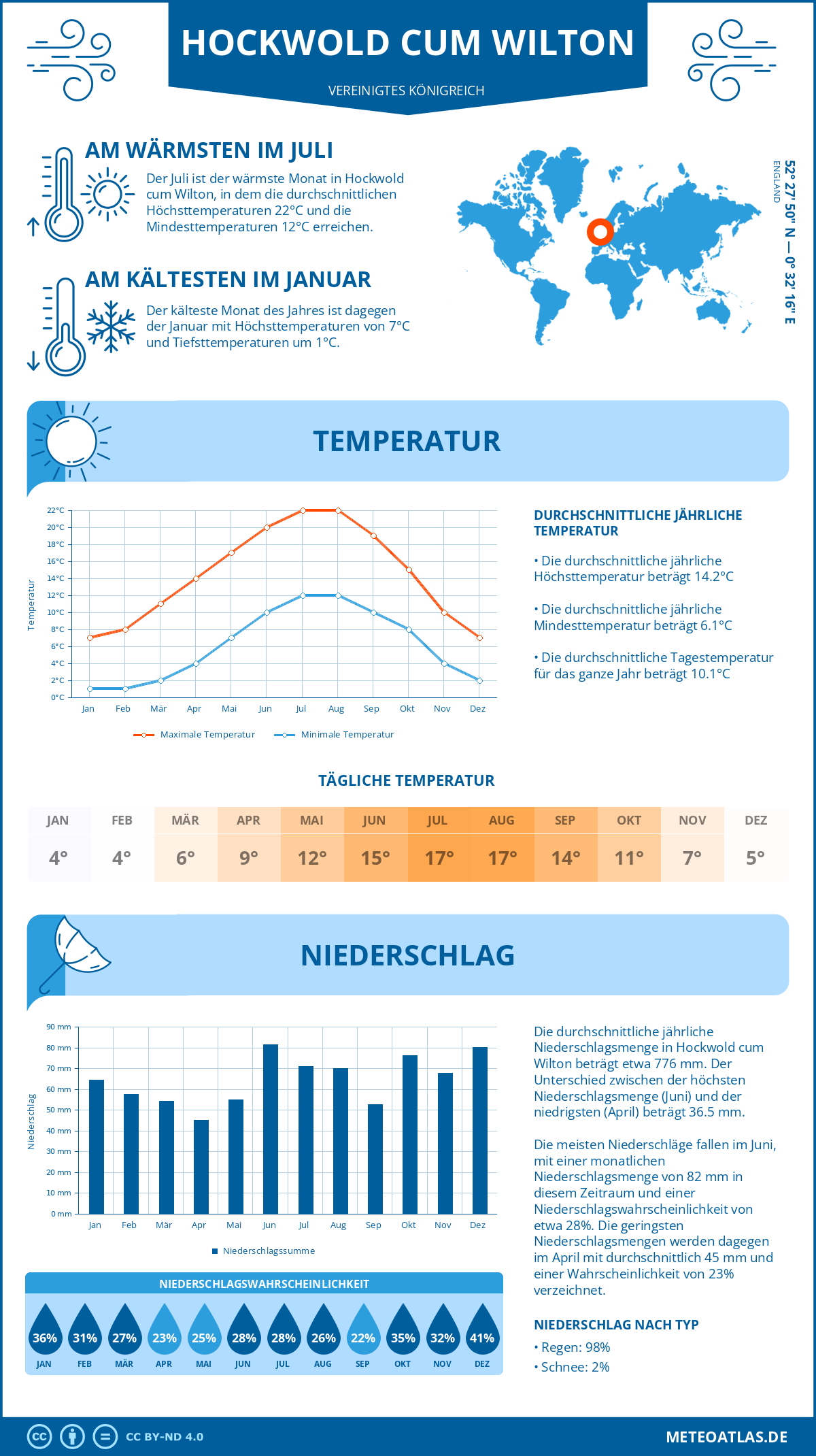 Wetter Hockwold cum Wilton (Vereinigtes Königreich) - Temperatur und Niederschlag