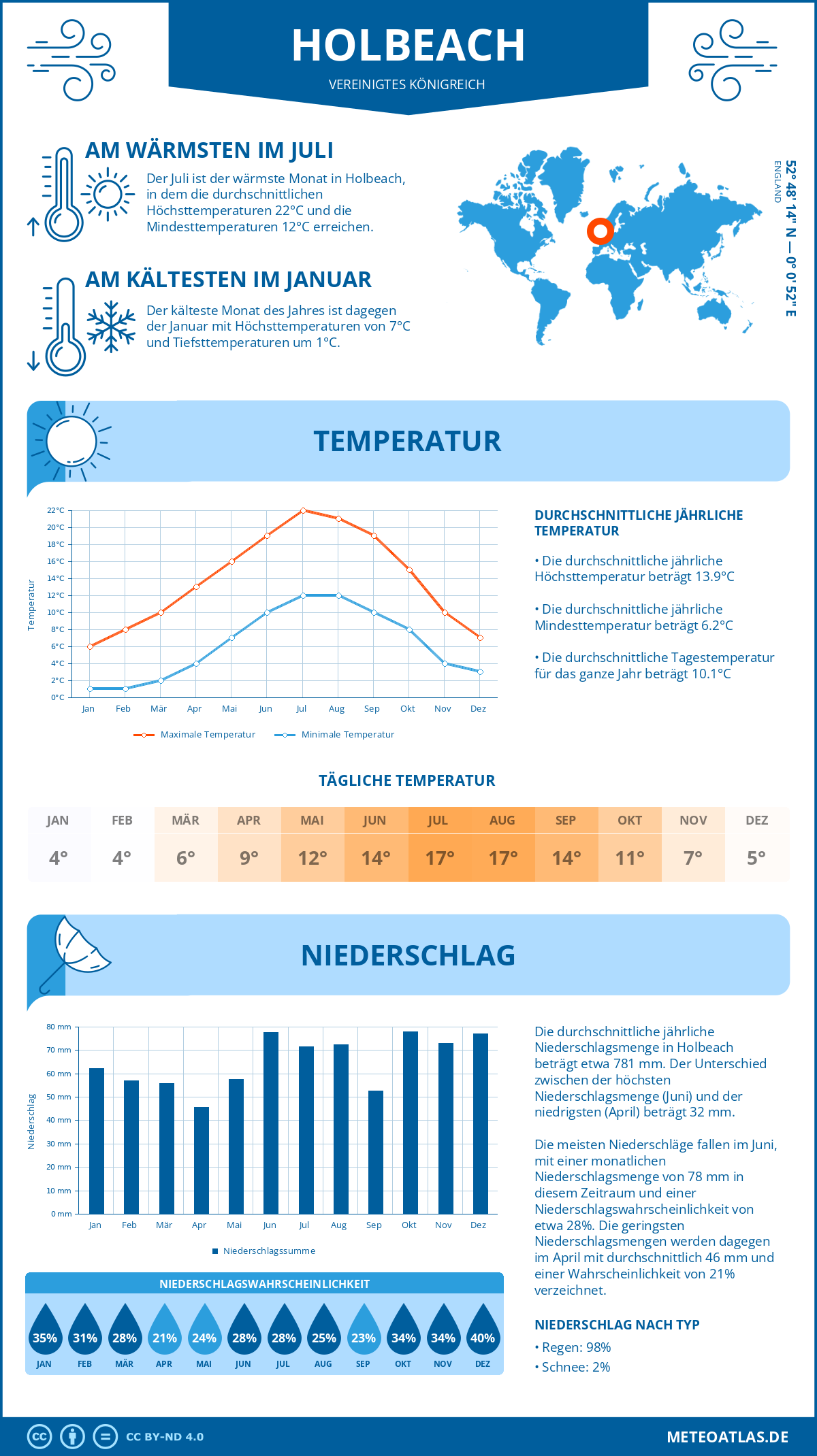 Wetter Holbeach (Vereinigtes Königreich) - Temperatur und Niederschlag