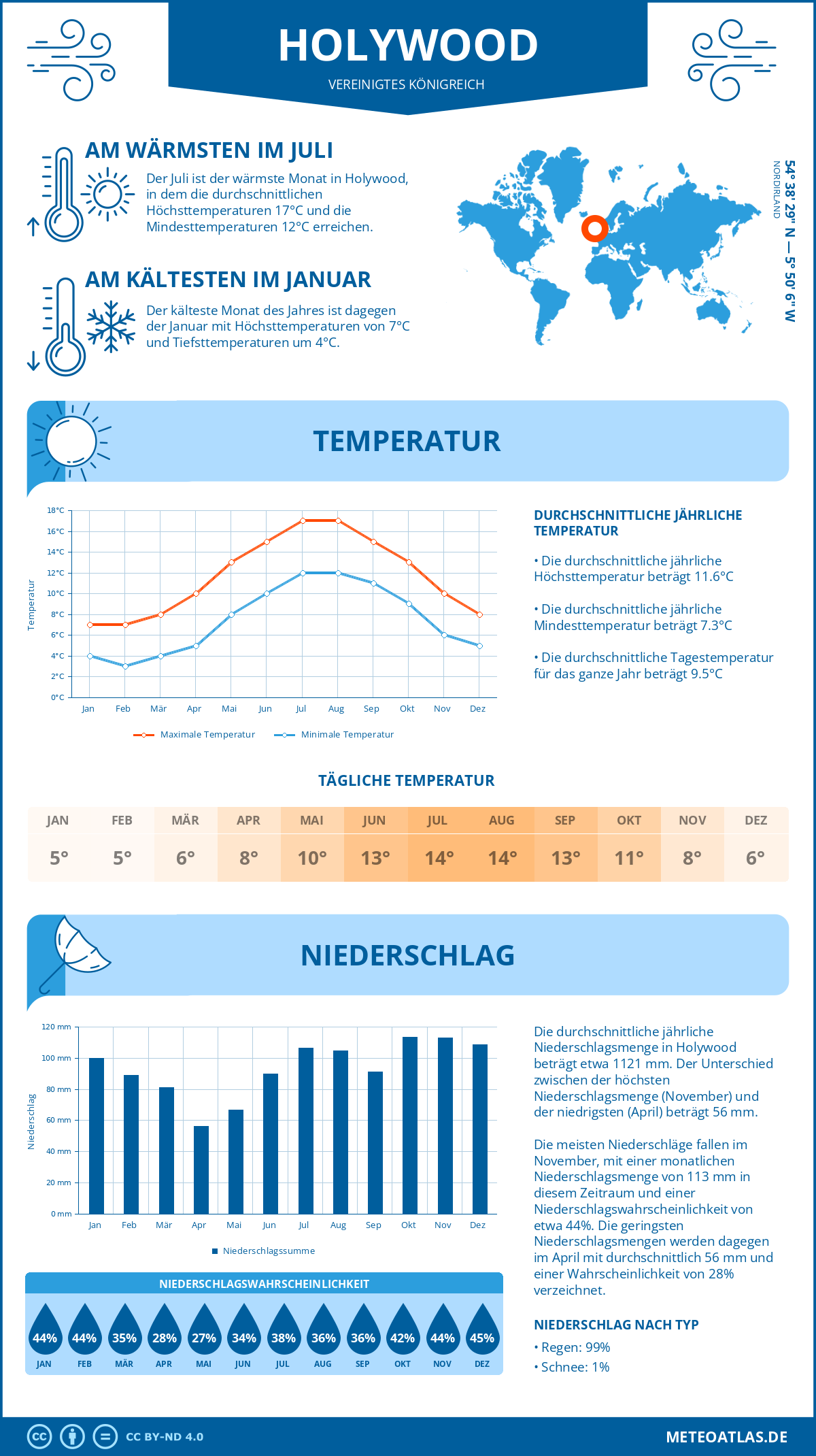 Wetter Holywood (Vereinigtes Königreich) - Temperatur und Niederschlag