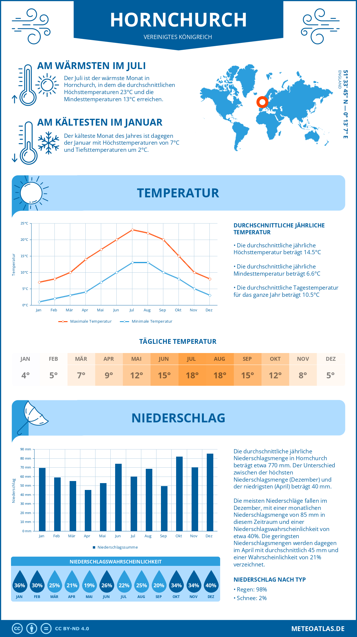 Wetter Hornchurch (Vereinigtes Königreich) - Temperatur und Niederschlag