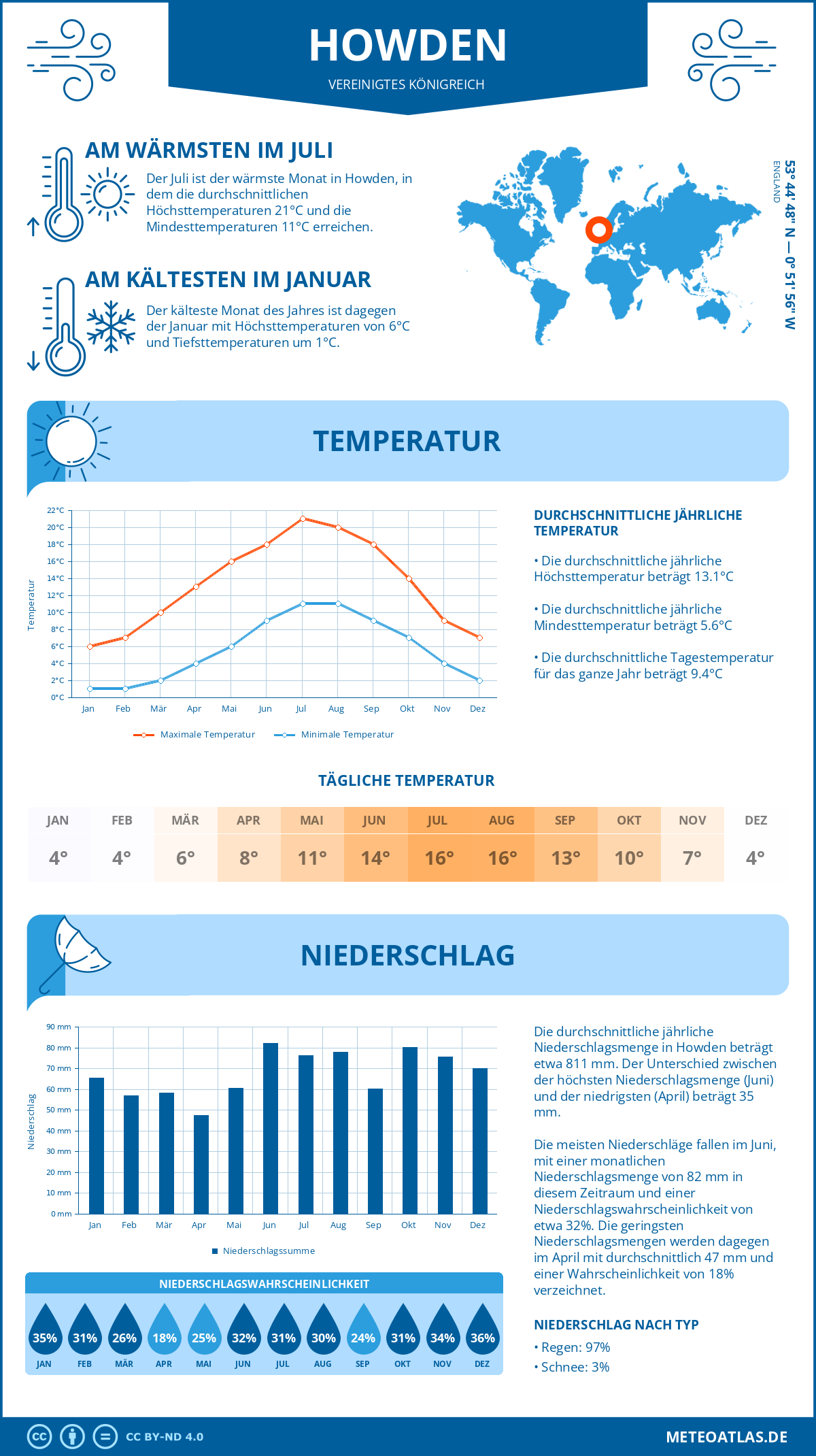 Wetter Howden (Vereinigtes Königreich) - Temperatur und Niederschlag