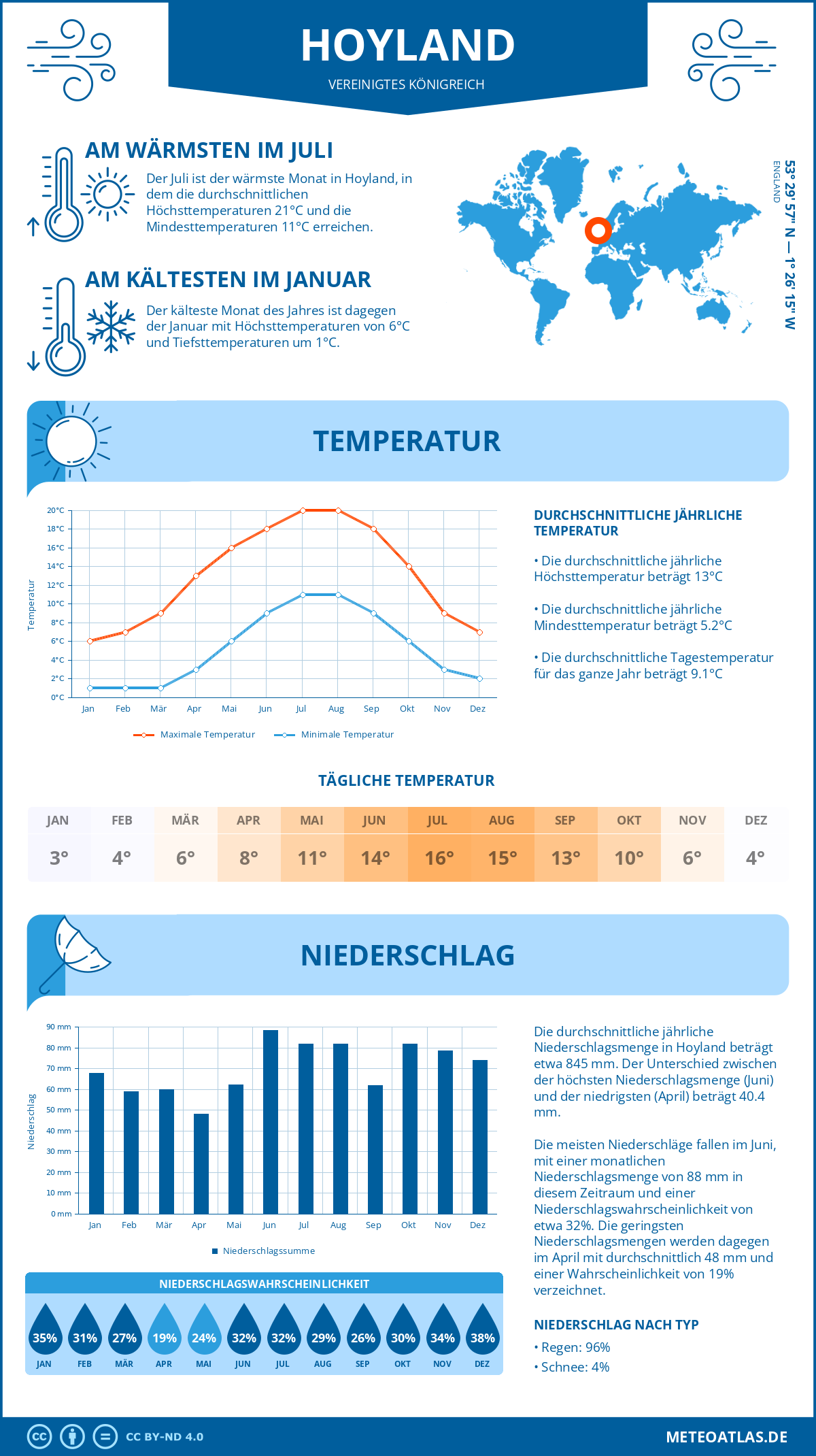 Wetter Hoyland (Vereinigtes Königreich) - Temperatur und Niederschlag